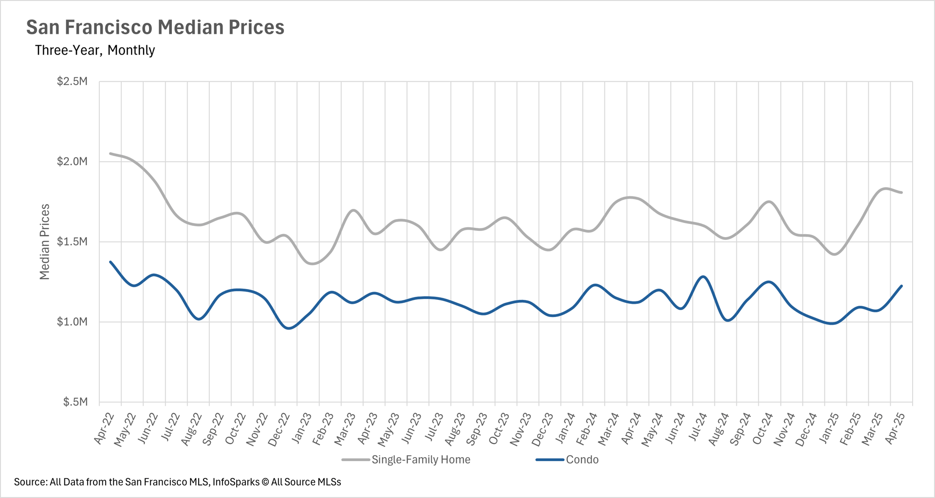 Line graph of San Francisco median prices for single-family homes and condos, monthly from 2022 to 2025, sourced from San Francisco MLS