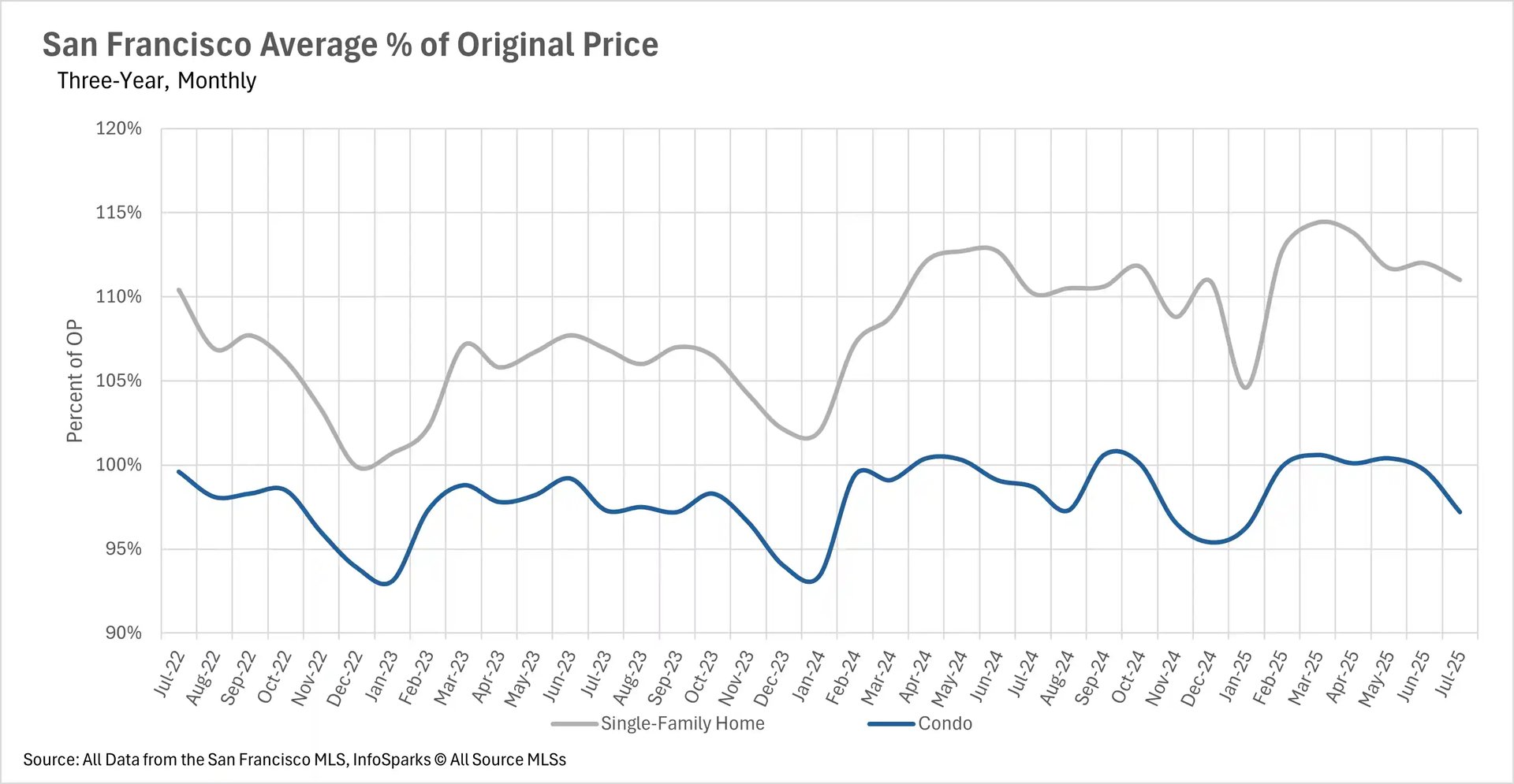 A line graph titled "San Francisco Average % of Original Price" showing data for single-family homes and condos over a three-year period, from July 2022 to July 2025. The y-axis shows the percent of the original price from 90% to 120%. The single-family home line fluctuates between 100% and 115%. The condo line remains mostly between 95% and 100%, with dips below 95% in late 2023 and early 2024.