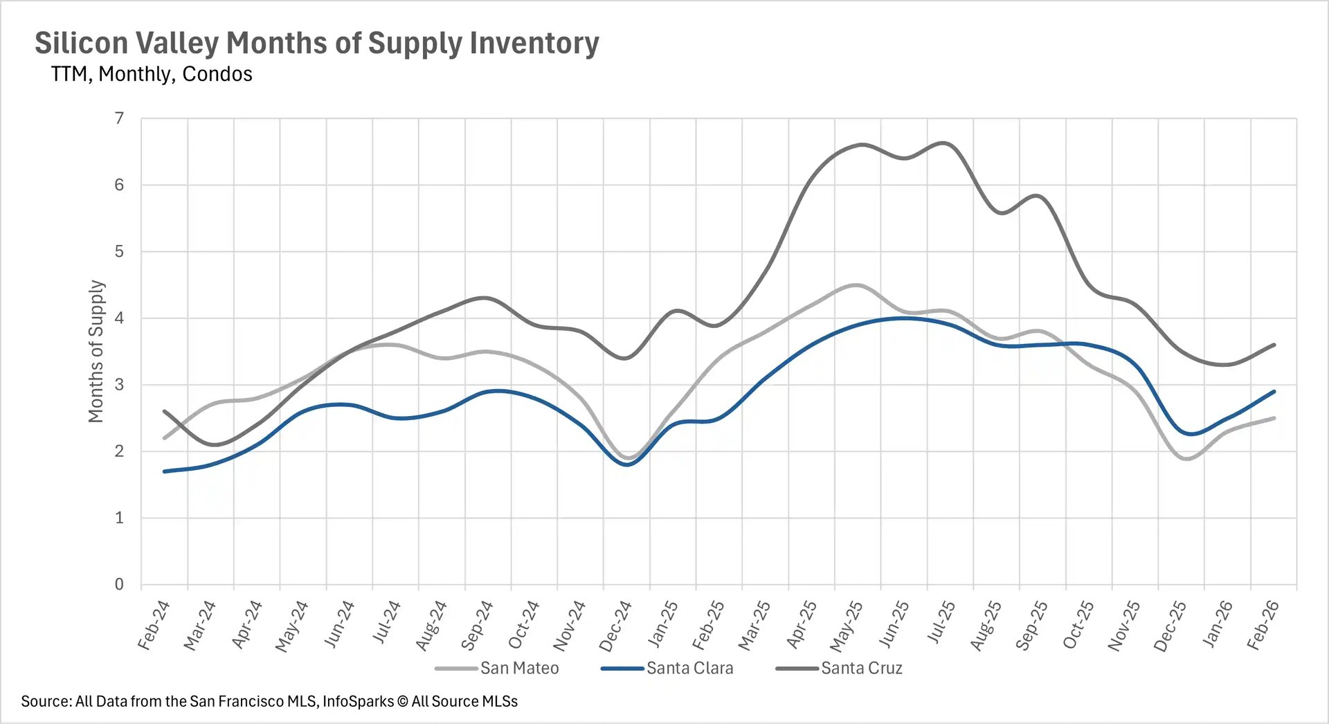 Combination chart tracking two-year monthly single-family home inventory in Silicon Valley, highlighting the volume of new listings, sold units, and total active housing supply.