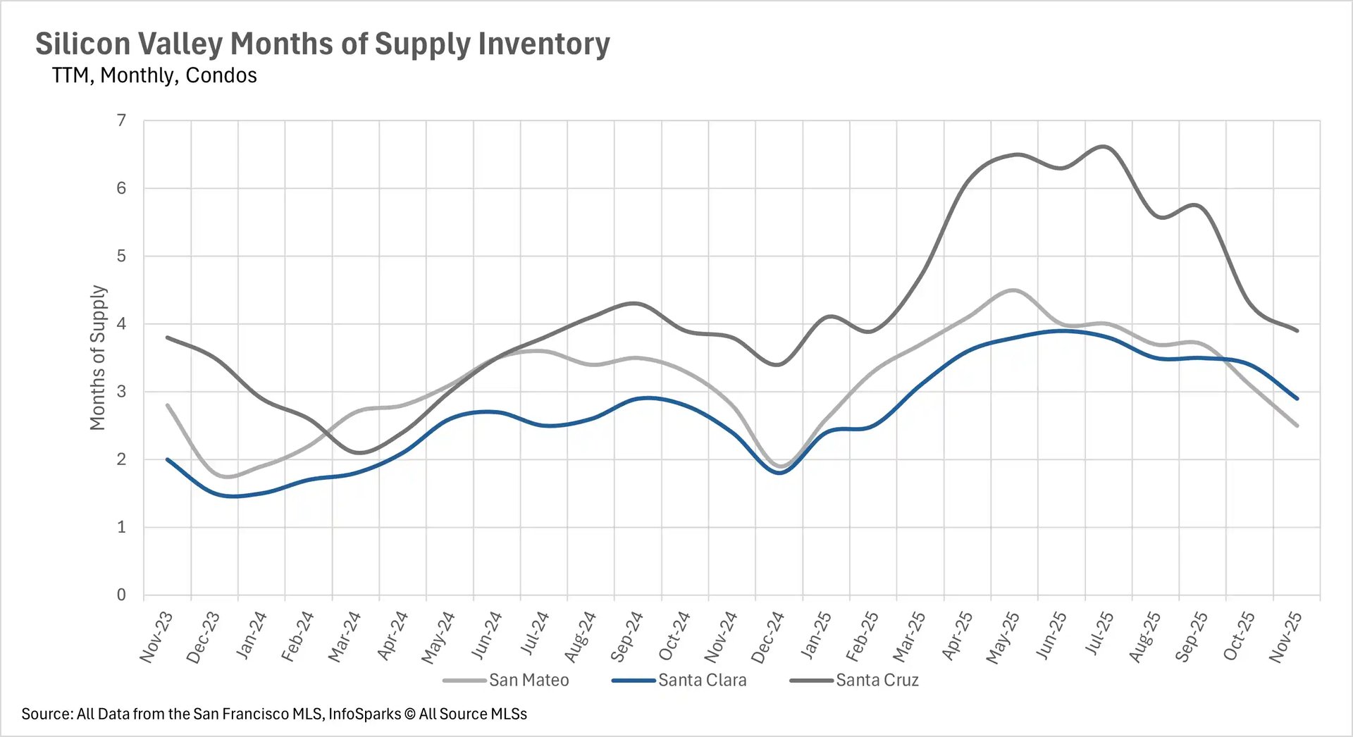 Silicon Valley condo months of supply inventory with Santa Cruz at 4 months, Santa Clara at 3 months in November 2025
