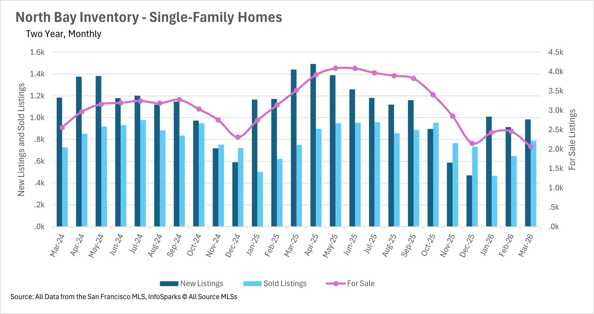 Line graph of San Francisco months of supply housing inventory, showing market saturation trends for single-family homes versus condos.