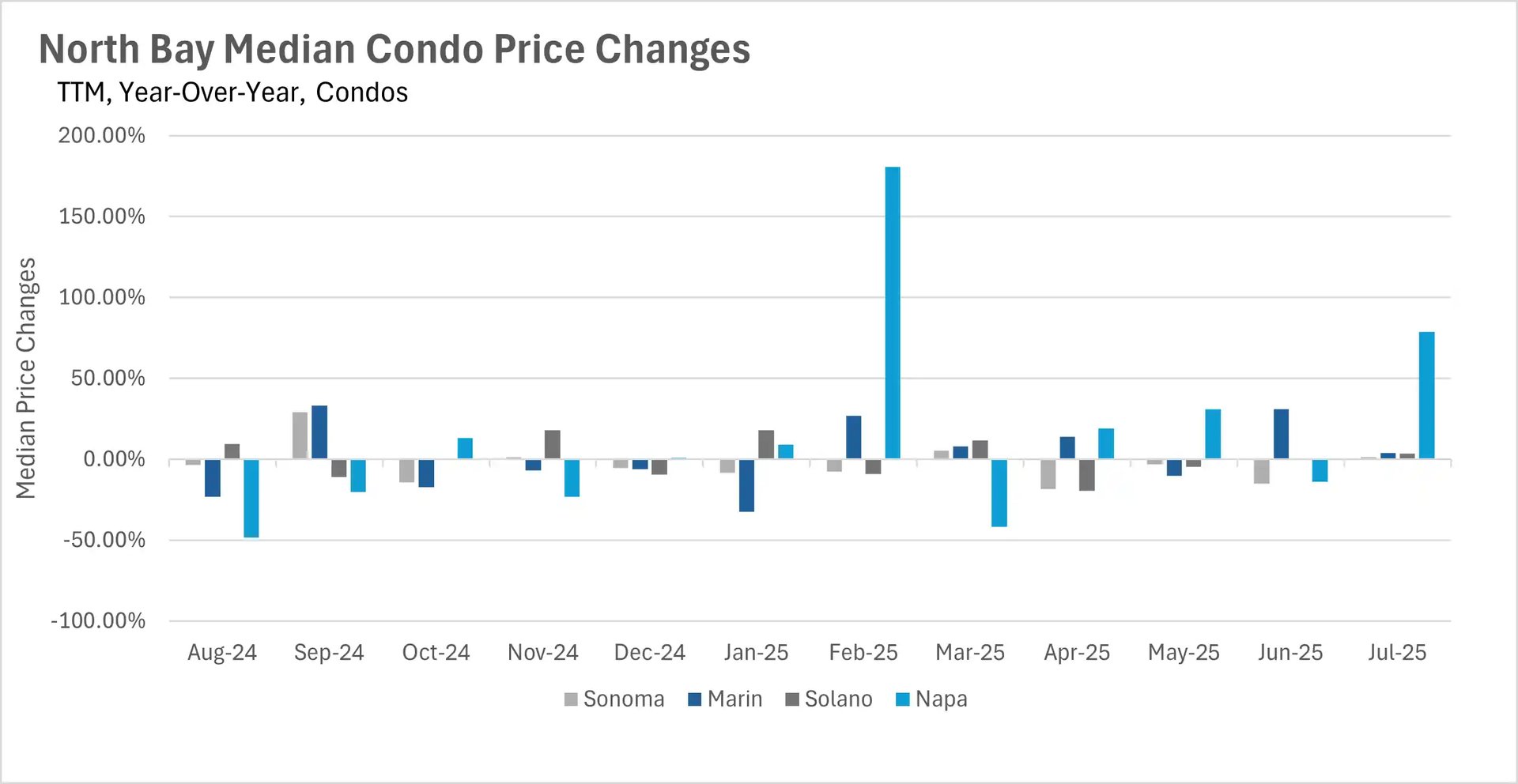 A bar chart titled 'North Bay Median Condo Price Changes TTM, Year-Over-Year, Condos' from August 2024 to July 2025. The chart shows the year-over-year percentage change in median condo prices for Sonoma, Marin, Solano, and Napa counties. Napa shows an extreme increase of over 175% in February 2025 and over 75% in July 2025.