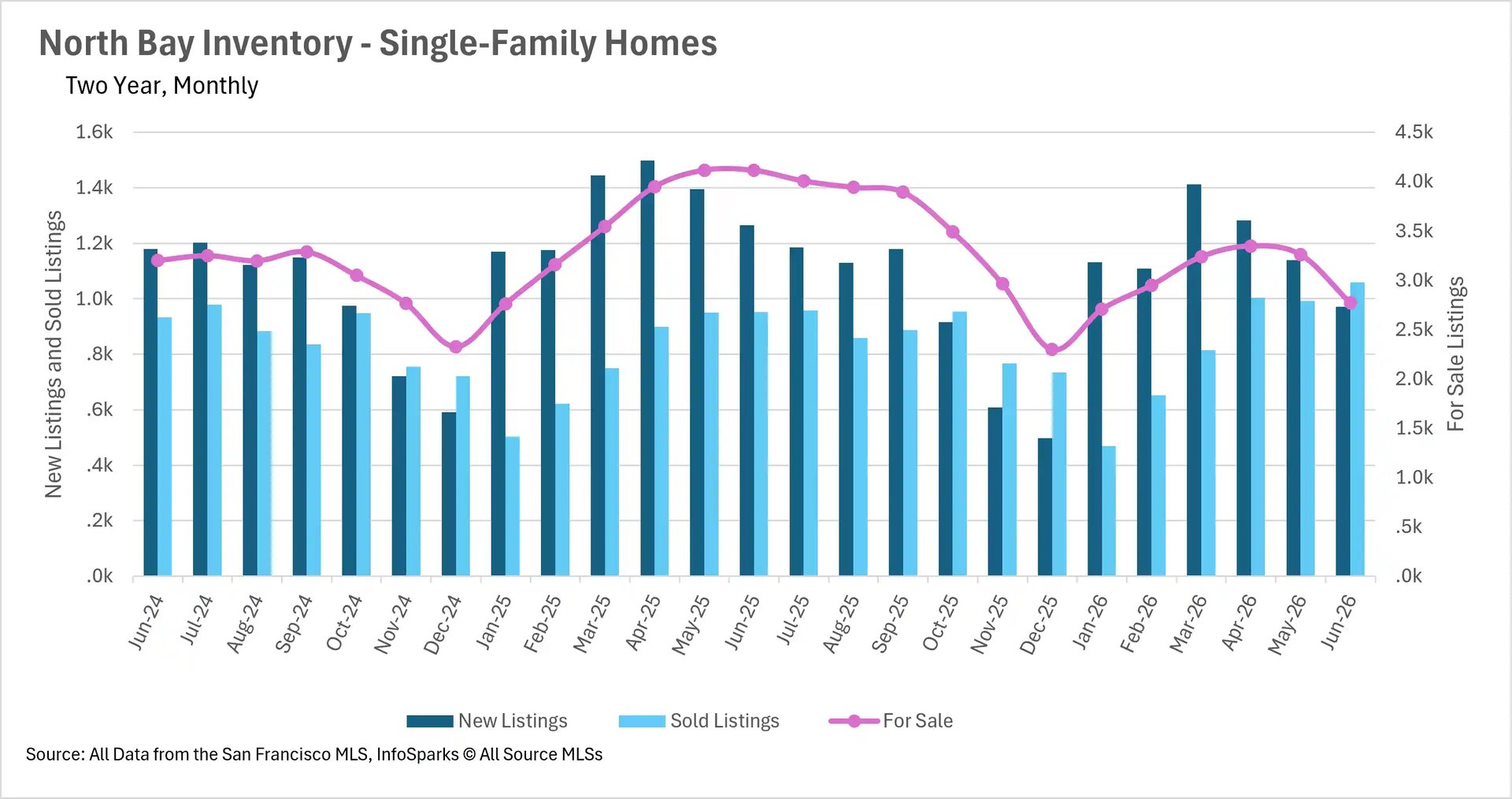Combination chart tracking two-year monthly single-family home inventory in the North Bay up to June 2026, highlighting the volume of new listings, sold units, and total active housing supply.