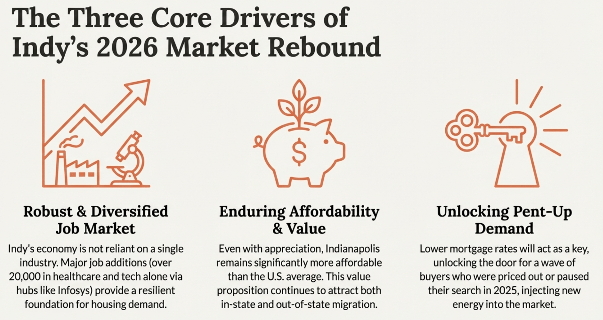 Three core drivers of Indianapolis 2026 real estate rebound: Robust job market (20,000+ additions in healthcare/tech), enduring affordability (10% below U.S. average), unlocking pent-up demand via lower mortgage rates