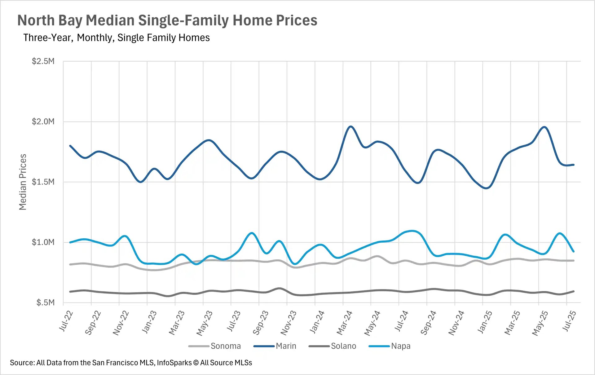 A line chart titled 'North Bay Median Single-Family Home Prices Three-Year, Monthly, Single Family Homes' from July 2022 to July 2025. The chart shows the median single-family home prices for Sonoma, Marin, Solano, and Napa counties. Marin has the highest prices, peaking near $2 million in mid-2023 and again in early 2025. The other counties show prices consistently below Marin.