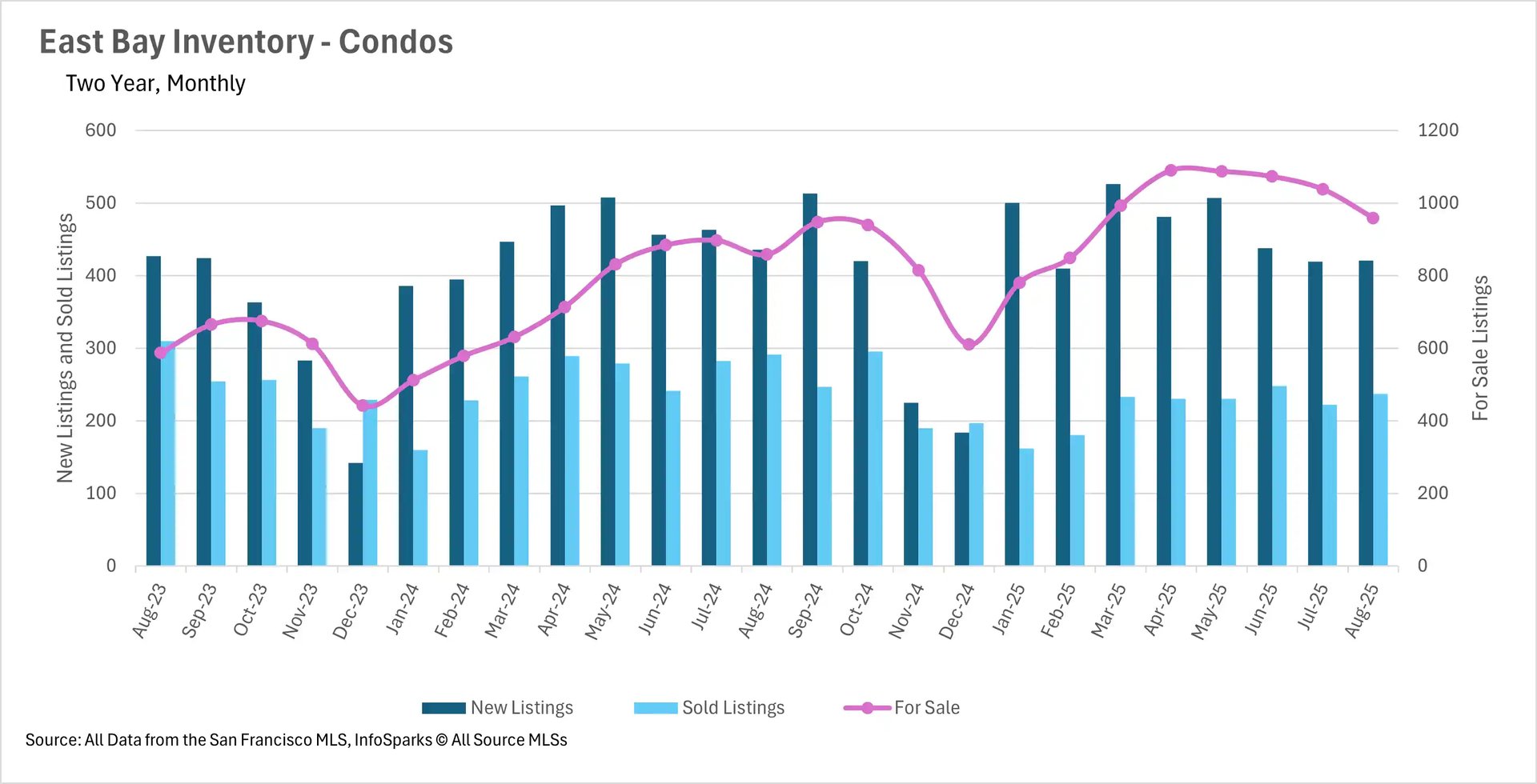 Bar chart showing East Bay condo inventory with new listings (dark blue bars), sold listings (light blue bars), and for sale trend line (pink) from Aug-23 to Aug-25.