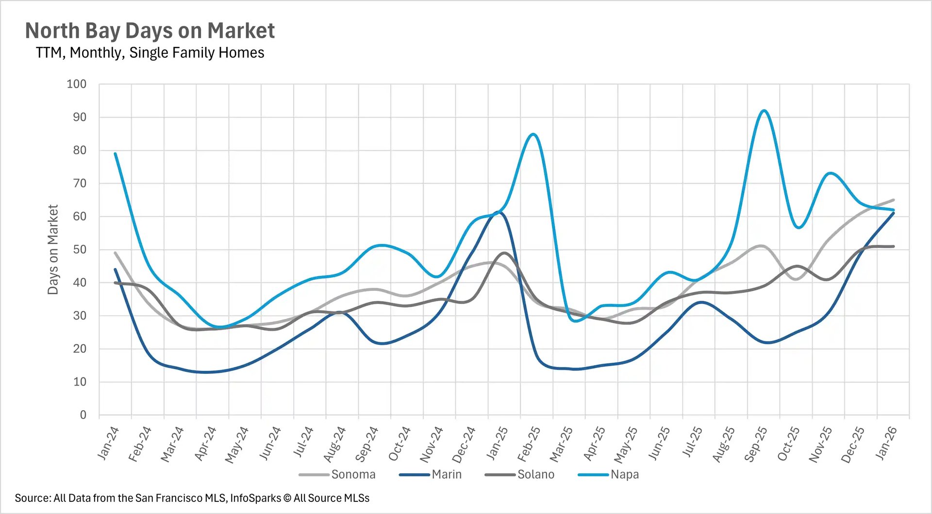 Line graph depicting Days on Market for Condos in the North Bay from January 2024 to January 2026. Napa County sell times are highly erratic, with massive spikes reaching nearly 200 days, while the other counties generally fluctuate between 25 and 75 days on the market.