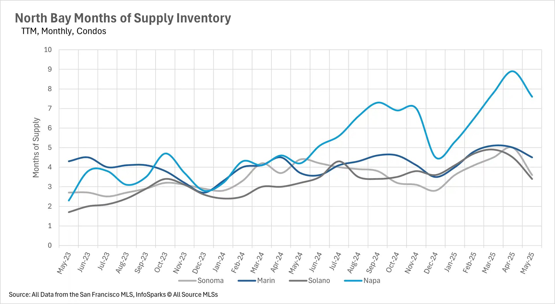 Line graph showing North Bay months of supply inventory for condos in Sonoma, Marin, Solano, and Napa counties from May 2023 to May 2025, indicating how long the current inventory would last at the current sales pace.