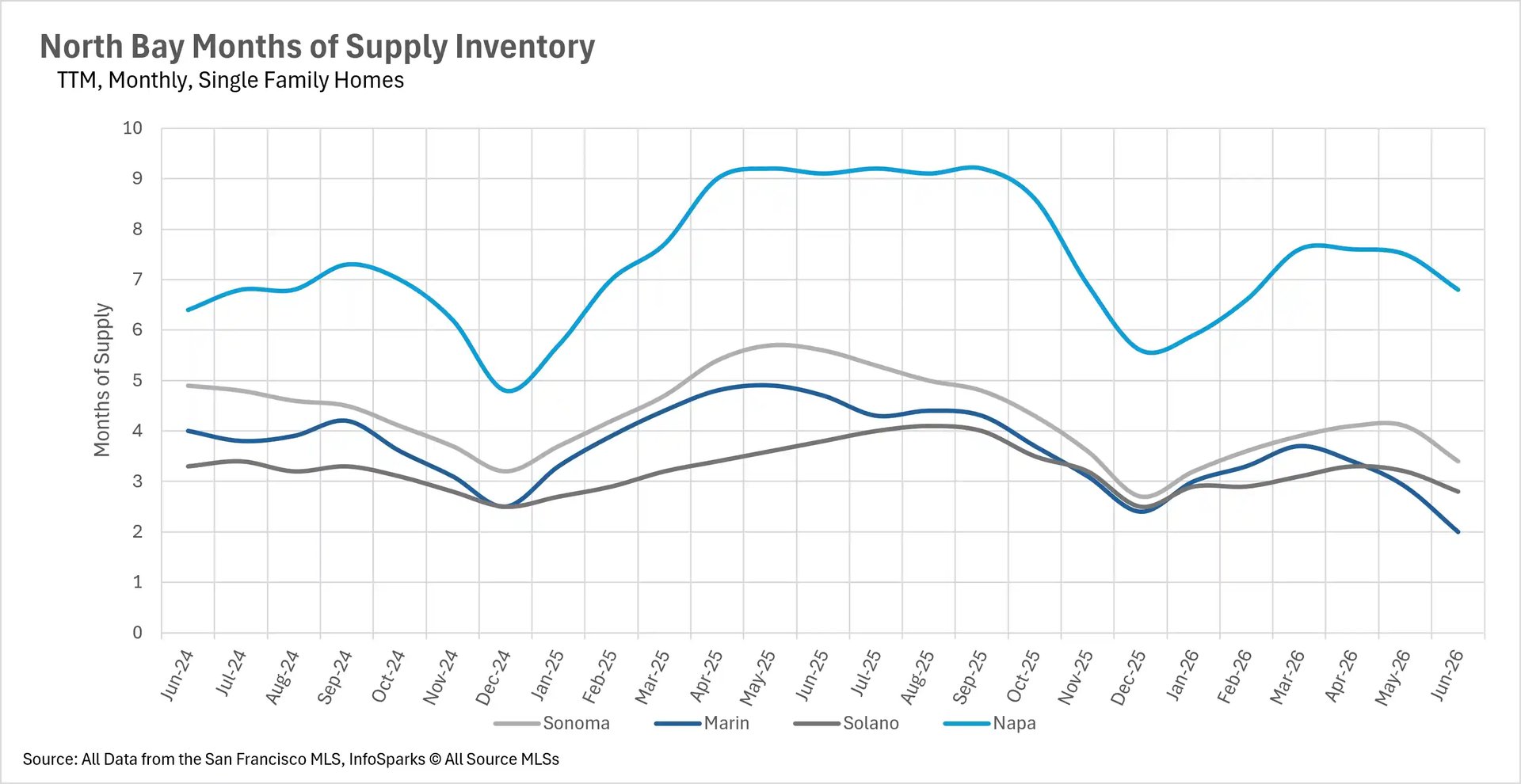 Line graph showing months of supply housing inventory for North Bay single-family homes up to June 2026, tracking market balance across Sonoma, Marin, Solano, and Napa counties.