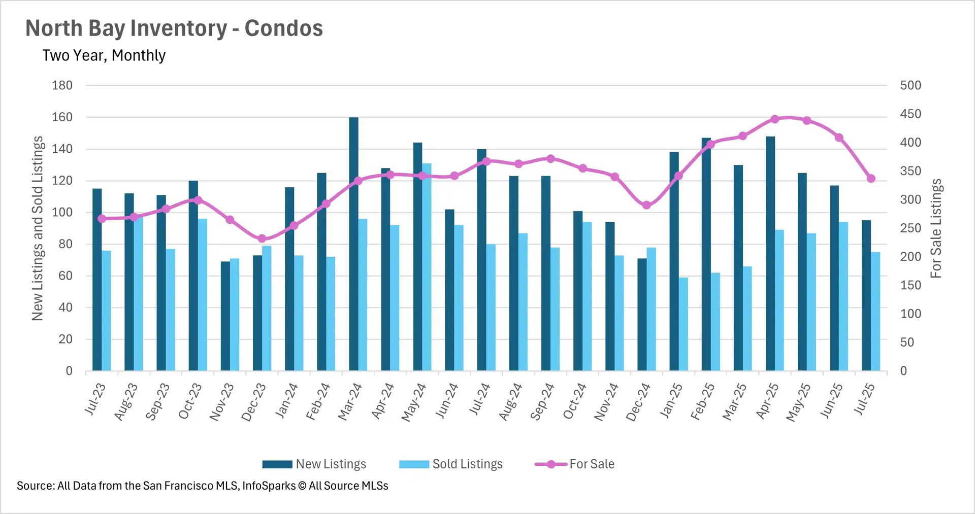 A bar and line chart titled 'North Bay Inventory - Condos' from July 2023 to July 2025. The bars show the number of new and sold listings, while a pink line shows the number of for-sale listings. For-sale listings peaked around 425 in May 2025 and new listings generally outnumber sold listings, with a few exceptions.