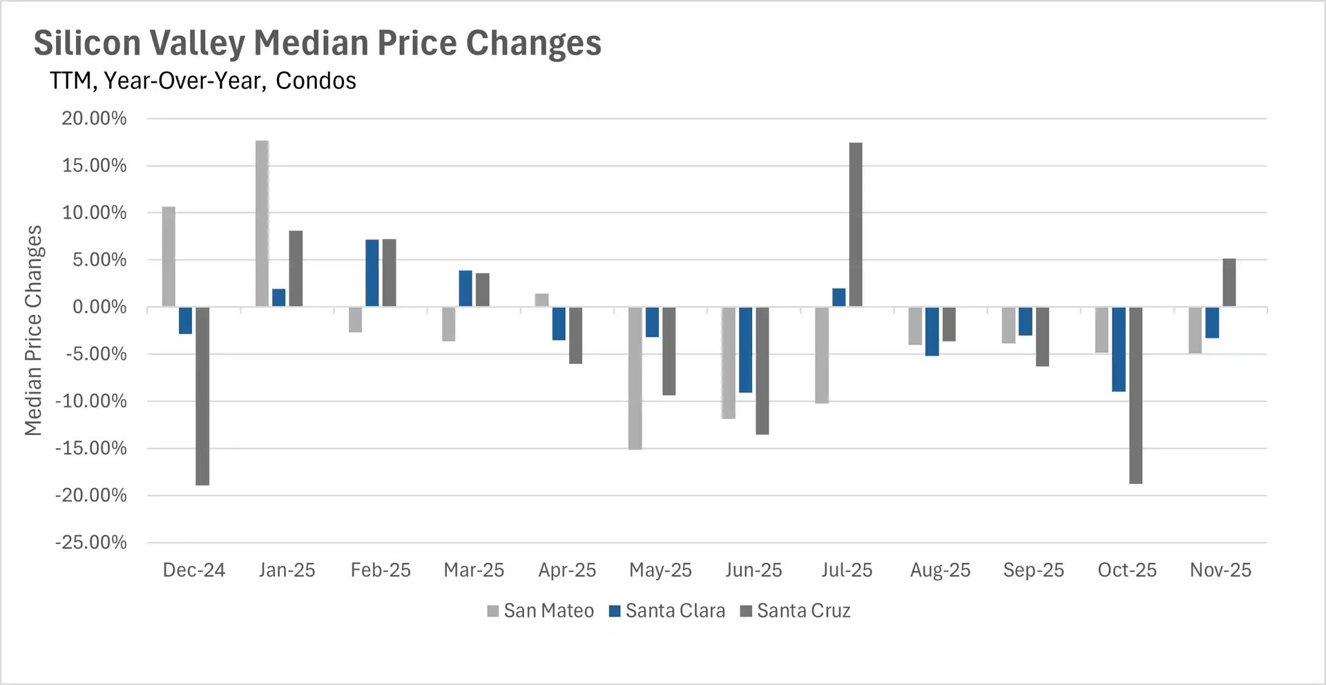 Silicon Valley condo median price year-over-year changes with Santa Cruz down 18% and Santa Clara down 10% in November 2025