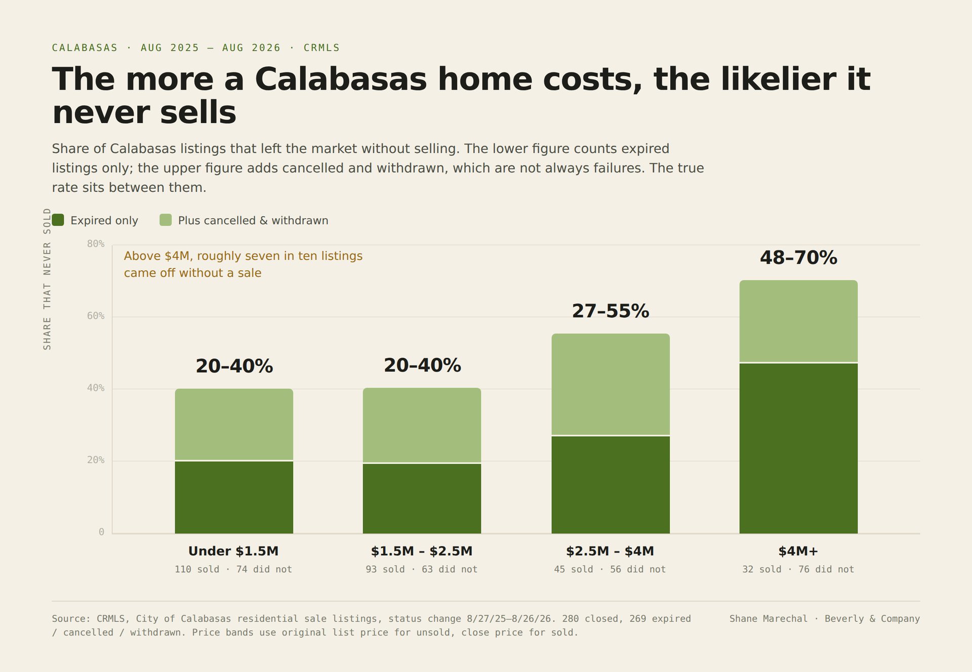 Chart shows unsold Calabasas listings increasing with price, reaching 48–70% for homes over $4 million.