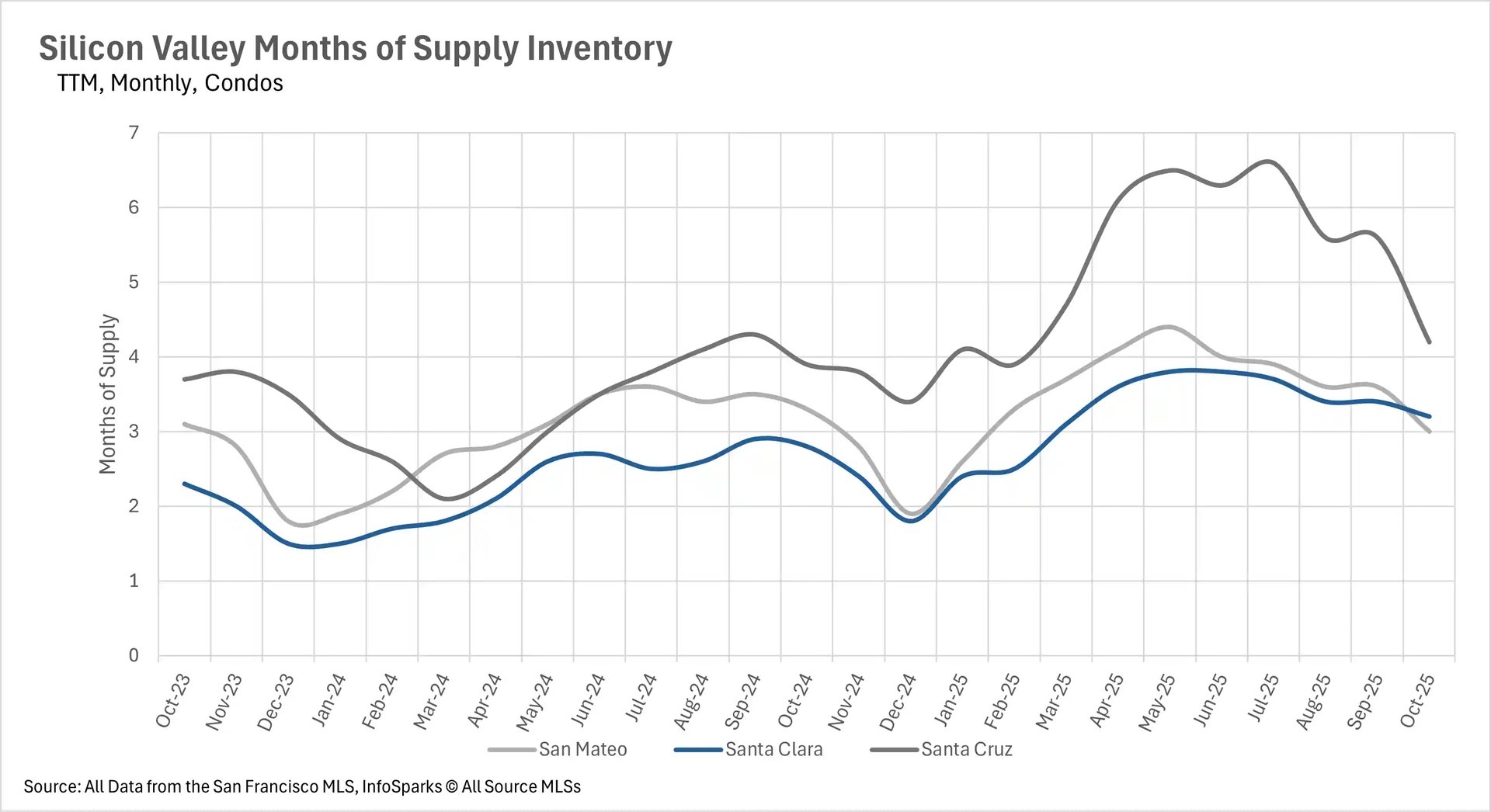 Line graph showing months of supply inventory for condos in Silicon Valley from October 2023 to October 2025 for San Mateo, Santa Clara, and Santa Cruz counties, with Santa Clara ranging between approximately 1.5 to 4 months and Santa Cruz showing highest levels reaching nearly 7 months.