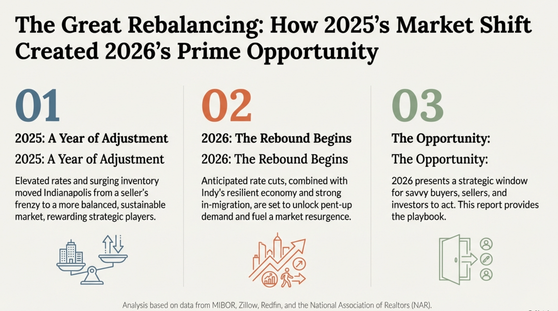 The Great Rebalancing: How Indianapolis' 2025 real estate market shift from elevated rates and surging inventory created prime opportunities for buyers, sellers, and investors in 2026 &ndash; analysis based on MIBOR, Zillow, Redfin, and NAR data
