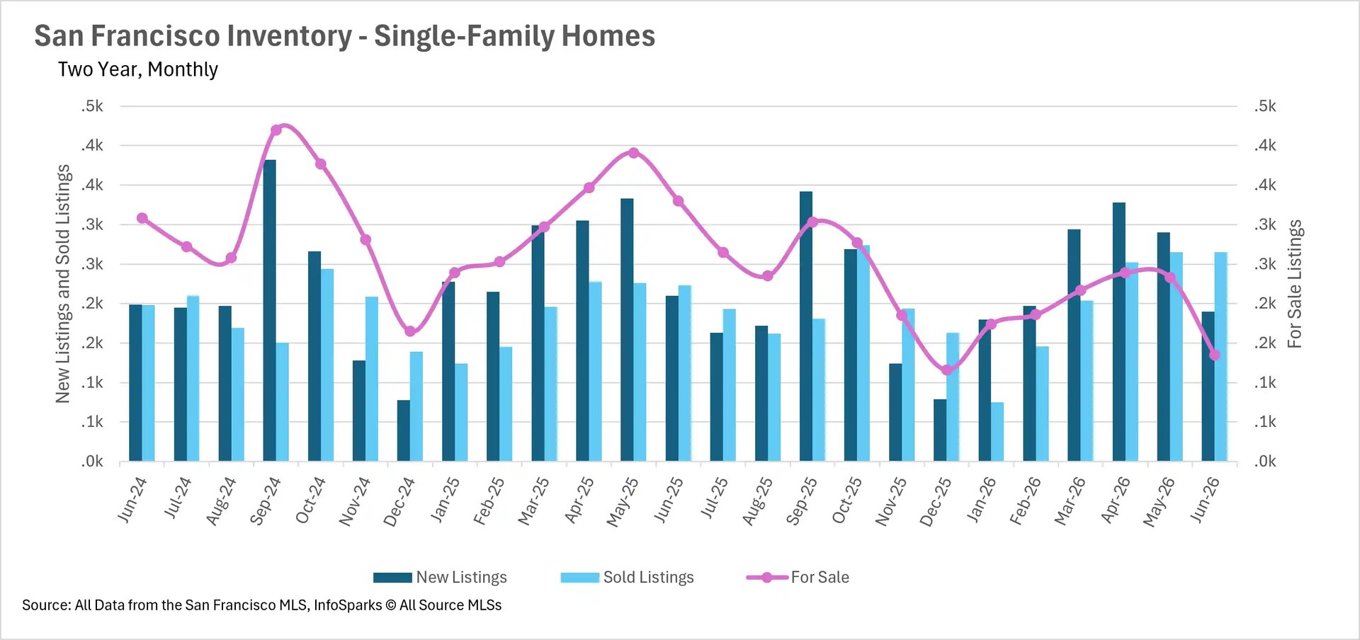 Combination chart tracking monthly single-family home inventory, new listings, and sold listings in San Francisco over two years up to June 2026.