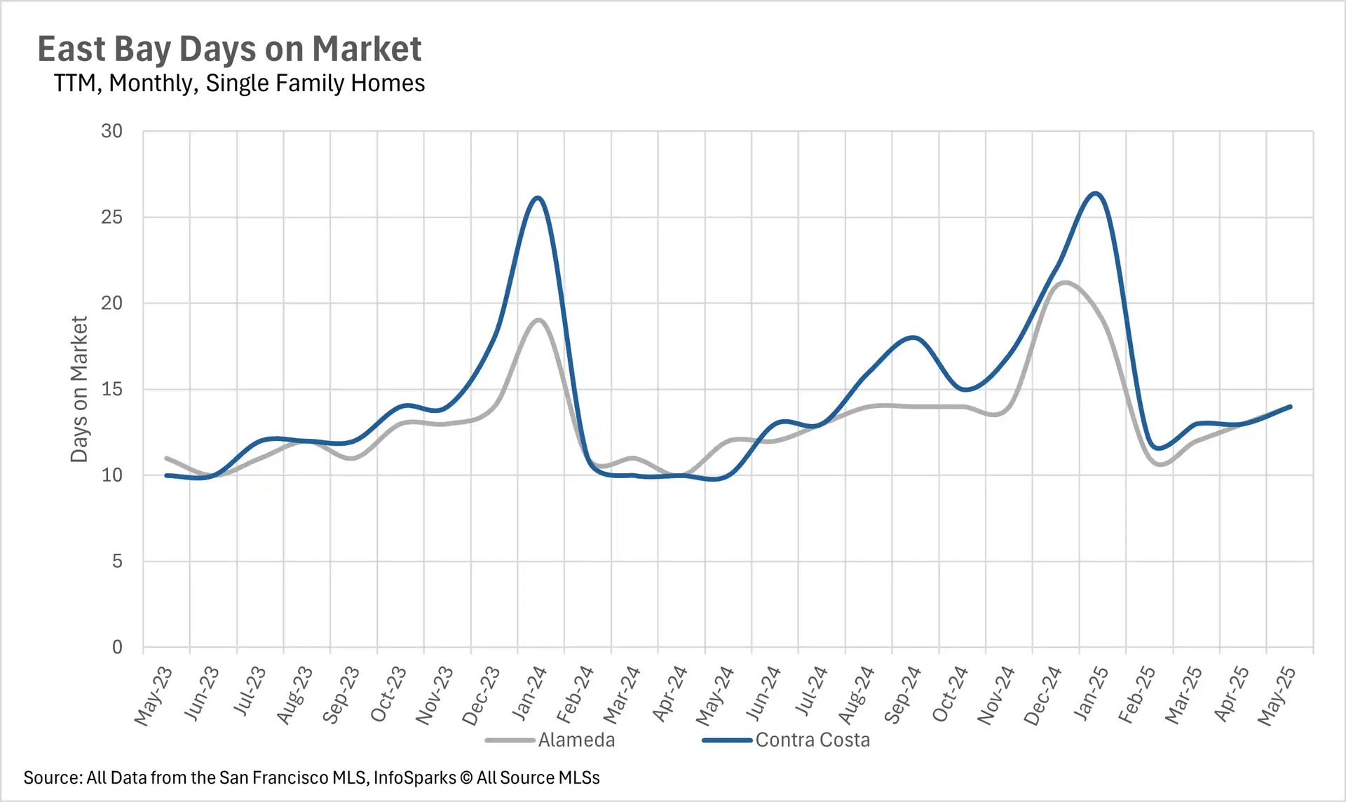 A line graph titled 'East Bay Days on Market TTM, Monthly, Single Family Homes' showing the average days on market for single-family homes in Alameda and Contra Costa from May 2023 to May 2025. The y-axis represents days on market (0 to 30), and the x-axis shows months. Alameda data is in gray, and Contra Costa data is in blue, with both lines varying over time. Source: San Francisco MLS, InfoSparks © AllSource MLSs.