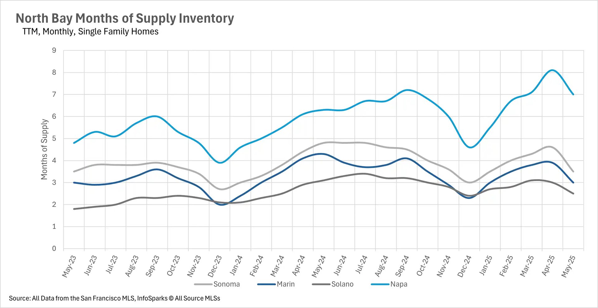 Line graph showing North Bay months of supply inventory for single-family homes in Sonoma, Marin, Solano, and Napa counties from May 2023 to May 2025, illustrating the balance between supply and demand in the housing market.