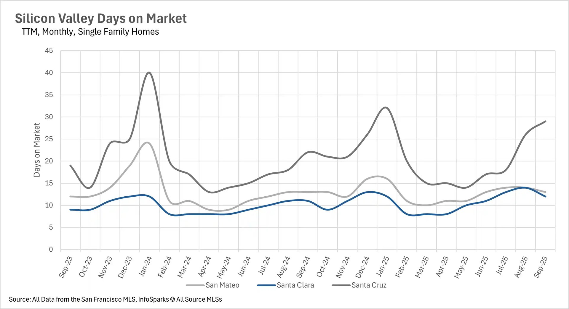 Line chart showing Silicon Valley real estate single-family home days on market from Sep 2023 to Sep 2025 across San Mateo, Santa Clara, and Santa Cruz