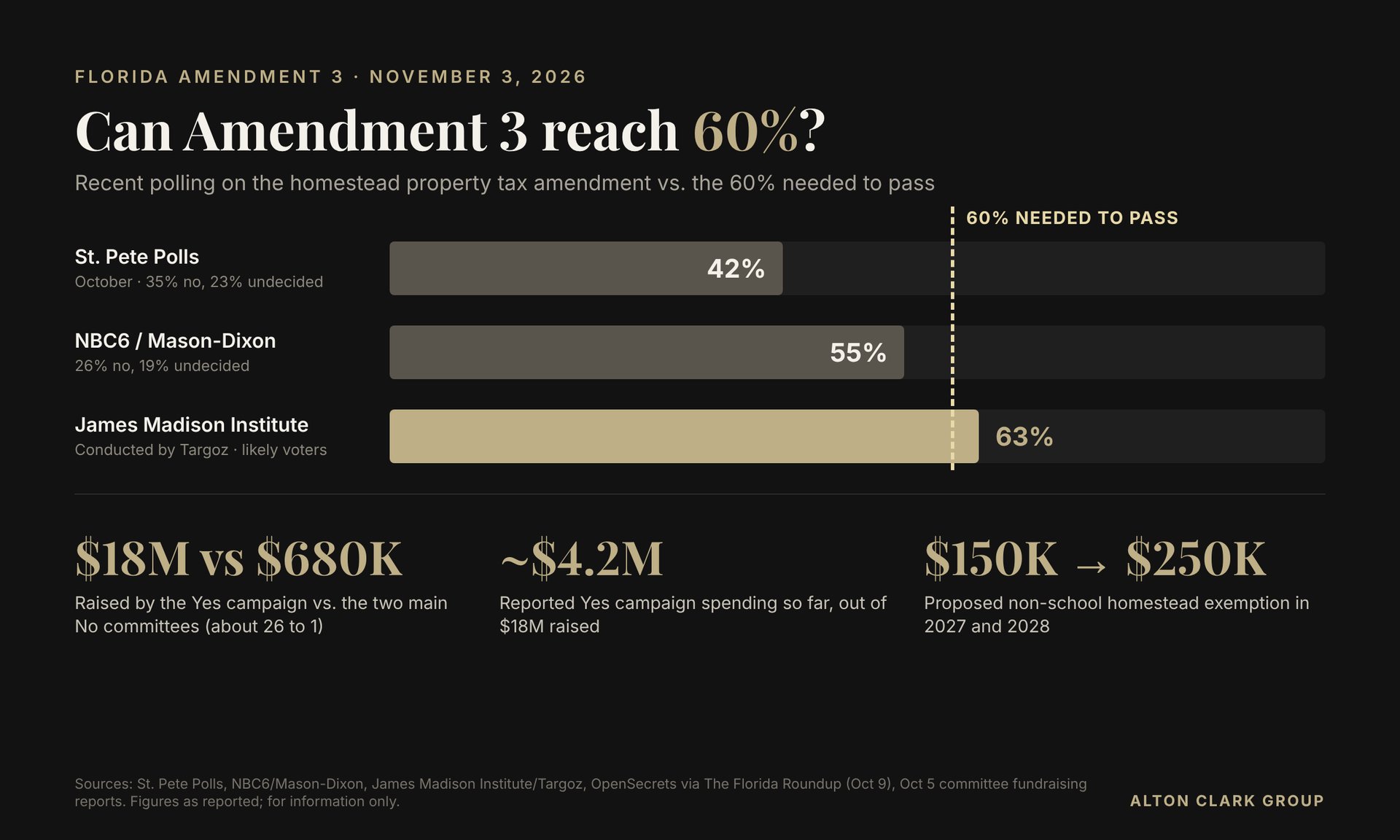 Florida Amendment 3 polls: St. Pete Polls 42%, NBC6/Mason-Dixon 55%, James Madison Institute 63% vs. the 60% needed to pass