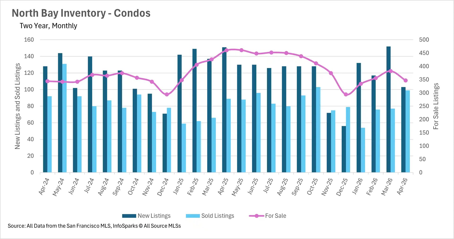 Combination chart tracking two-year monthly condo inventory in the North Bay, detailing the volume of new listings, sold listings, and total active homes for sale.