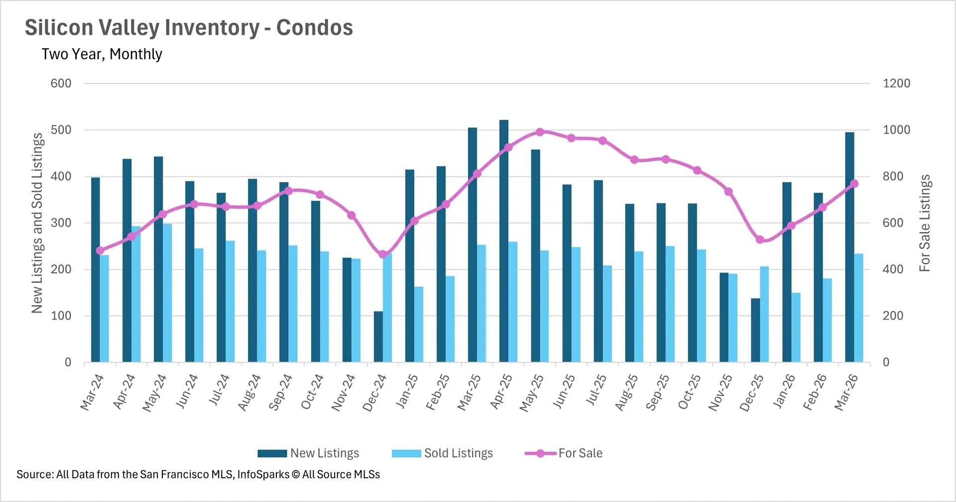 Combination chart tracking two-year monthly single-family home inventory in San Francisco, highlighting the volume of new listings, sold units, and total active housing supply.