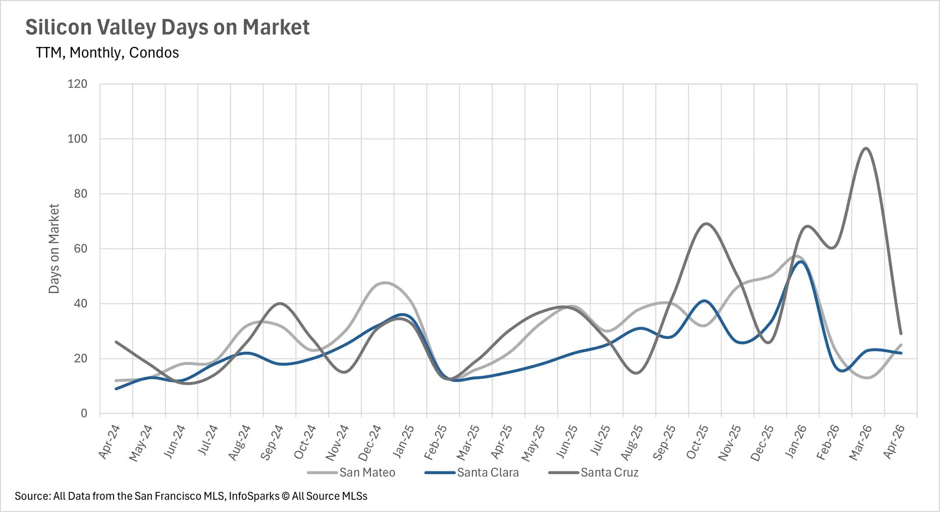 Line graph tracking the average days on market for condos in Silicon Valley, comparing the speed of real estate sales in San Mateo, Santa Clara, and Santa Cruz.