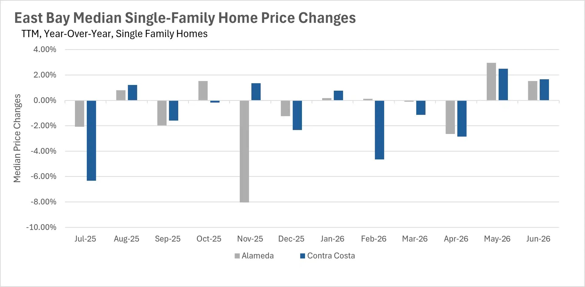 Bar chart showing year-over-year median single-family home price percentage changes for East Bay real estate markets up to June 2026 across Alameda and Contra Costa counties.
