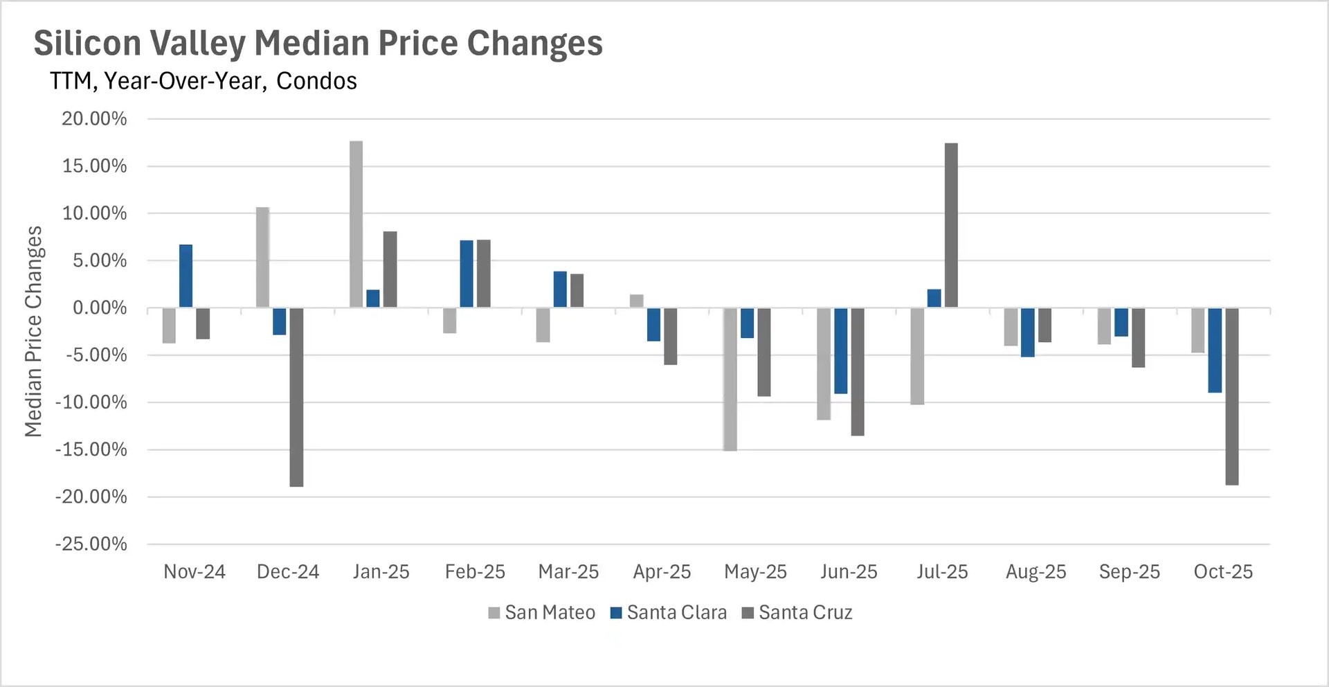 Bar chart showing year-over-year median price changes for condos in Silicon Valley from November 2024 to October 2025, comparing San Mateo, Santa Clara, and Santa Cruz counties, with percentage changes ranging from negative 20% to positive 20%.