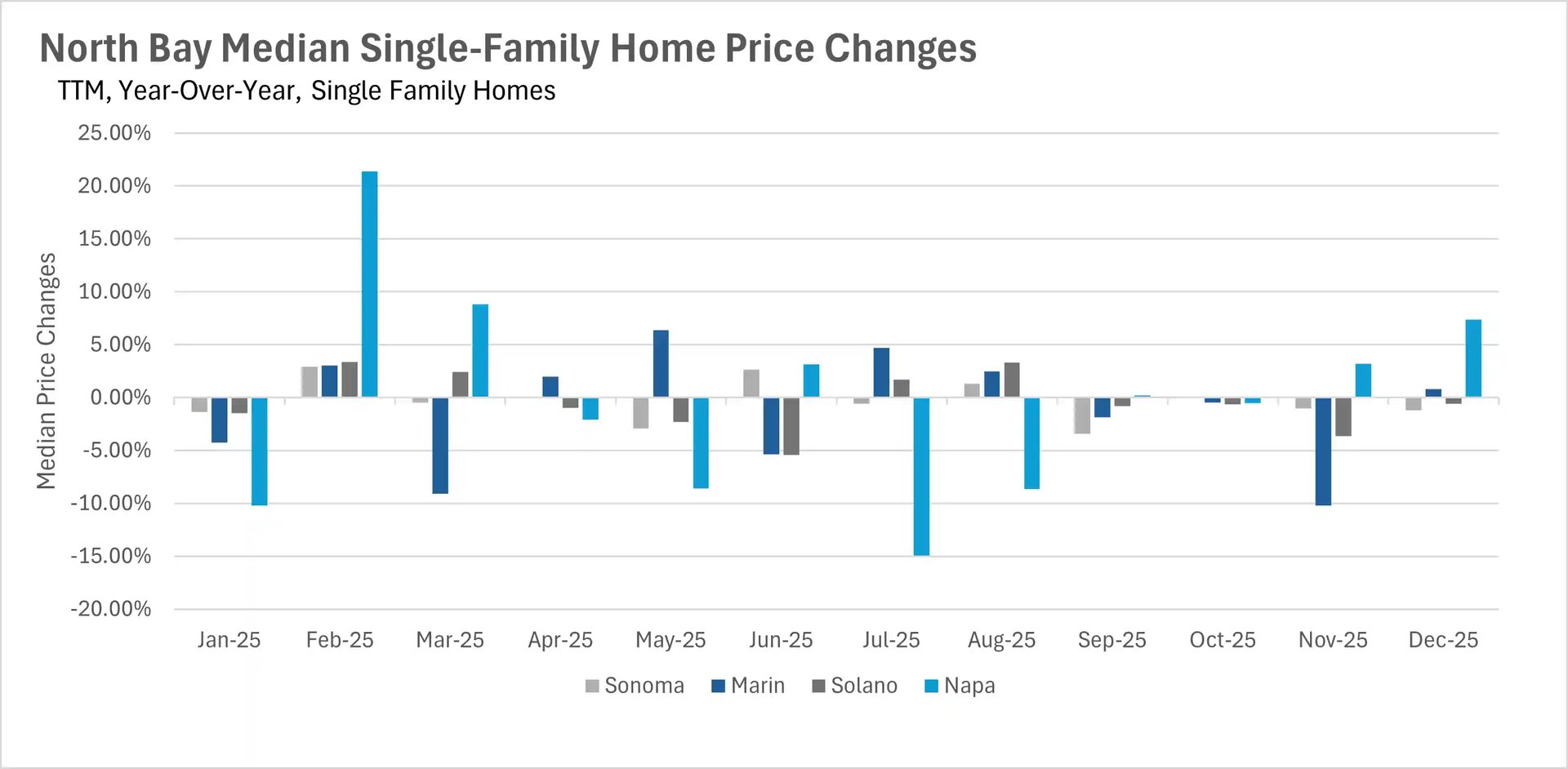 Bar graph displaying year-over-year median price fluctuations for single-family homes in Sonoma, Marin, Solano, and Napa counties during 2025.