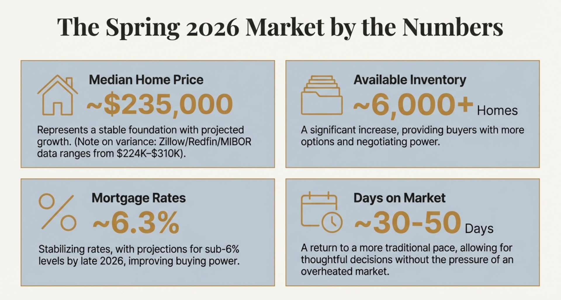 Spring 2026 Indianapolis housing market balanced opportunity infographic: more buyer choices with 20-30% inventory rise, 2-4% sustainable price growth, stabilizing 6.3% mortgage rates, stronger negotiation power, and ideal timing in Carmel, Fishers, Zionsville, and surrounding suburbs