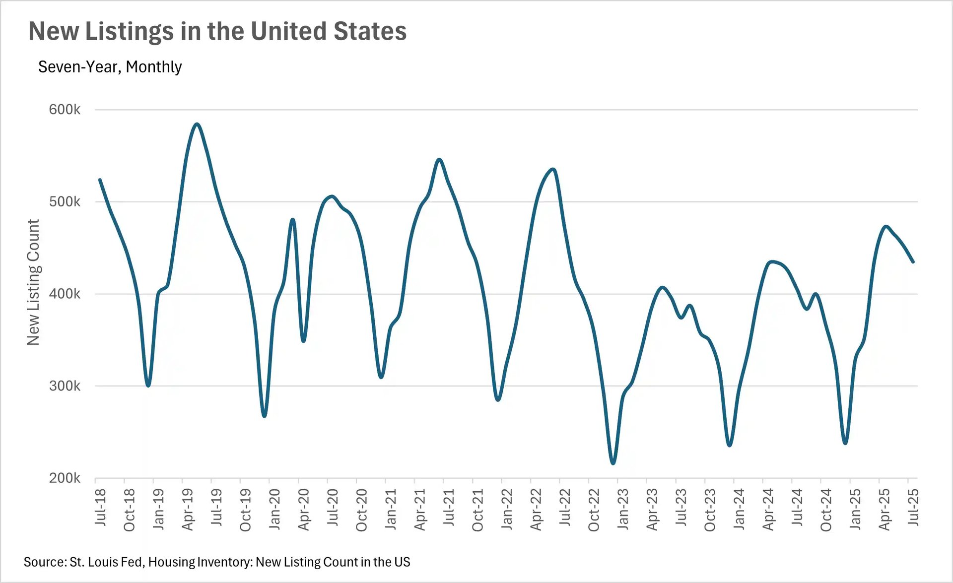 A line graph showing new listings in the United States from July 2018 to July 2025. The number of new listings, measured in counts, shows a strong seasonal pattern with peaks typically in the spring and troughs in the winter. The overall trend shows higher listing counts in 2018-2021 compared to 2022-2025. The highest peak is near 600,000 in early 2019, while the lowest point is just above 200,000 in early 2023.