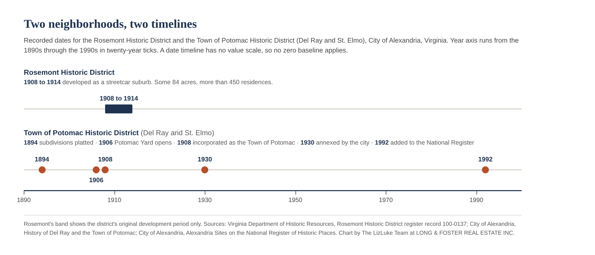 Timeline comparing recorded dates for two Alexandria historic districts: Rosemont developed 1908 to 1914, and the Town of Potomac platted 1894, Potomac Yard opened 1906, incorporated 1908, annexed 1930, listed on the National Register 1992