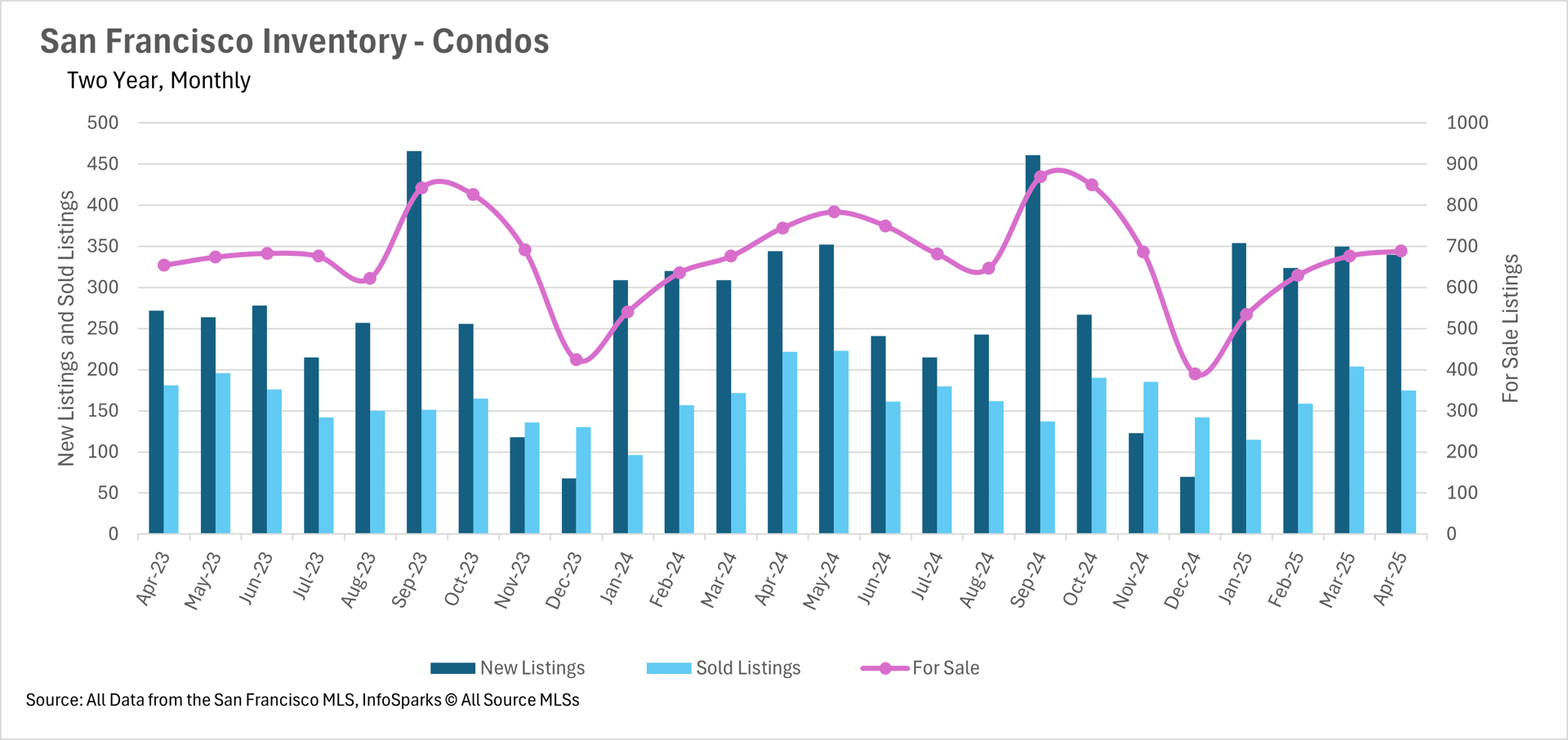 Bar chart of San Francisco condo inventory with new and sold listings, monthly data from 2023 to 2025, sourced from San Francisco MLS