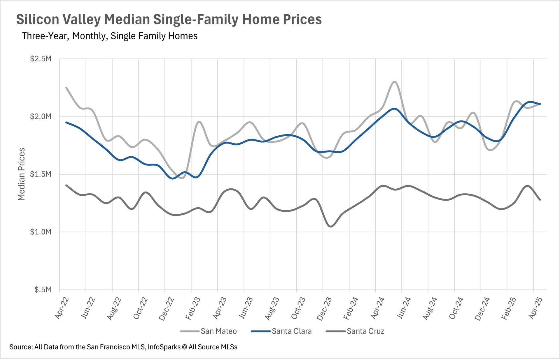 Line graph showing Silicon Valley median single-family home prices (three-year, monthly) from April 2022 to April 2025, comparing San Mateo, Santa Clara, and Santa Cruz counties. Data source: San Francisco MLS, InfoSparks.