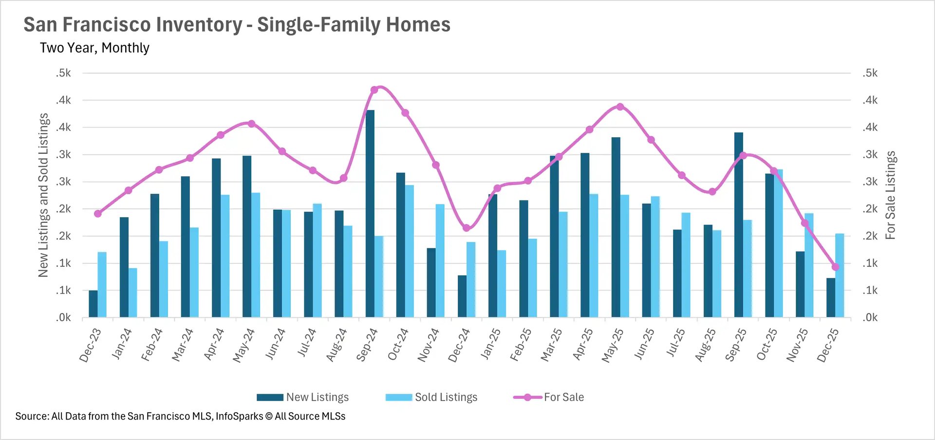 Chart displaying San Francisco single-family home inventory from December 2023 to December 2025, showing active listings declining from 470 to 100 units with monthly new and sold data