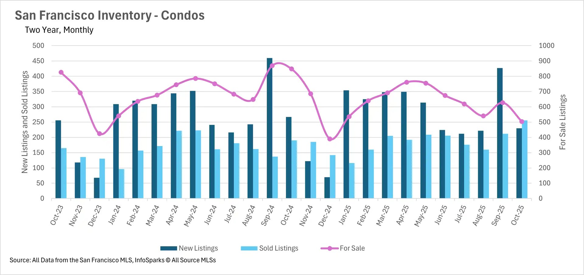 San Francisco condo inventory chart October 2023 to October 2025 showing 850 for-sale listings, 425 new listings, and 235 sold listings in most recent month