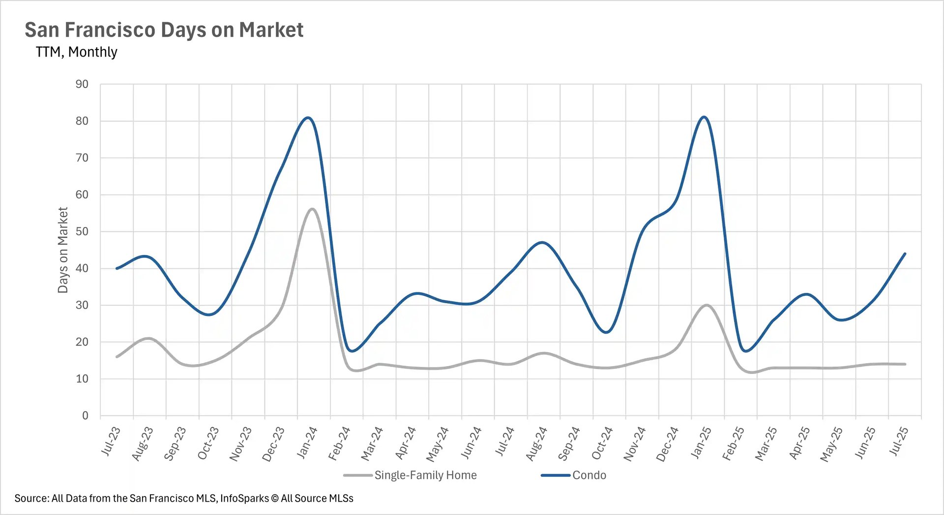 A line graph titled "San Francisco Days on Market" showing TTM (Trailing Twelve Months) monthly data for single-family homes and condos. The y-axis shows days on market from 0 to 90. The condo line shows a significant peak around 80 days in early 2024 and another peak around the same time in 2025. The single-family home line remains much lower, mostly below 30 days, with a peak around 50 days in early 2024.
