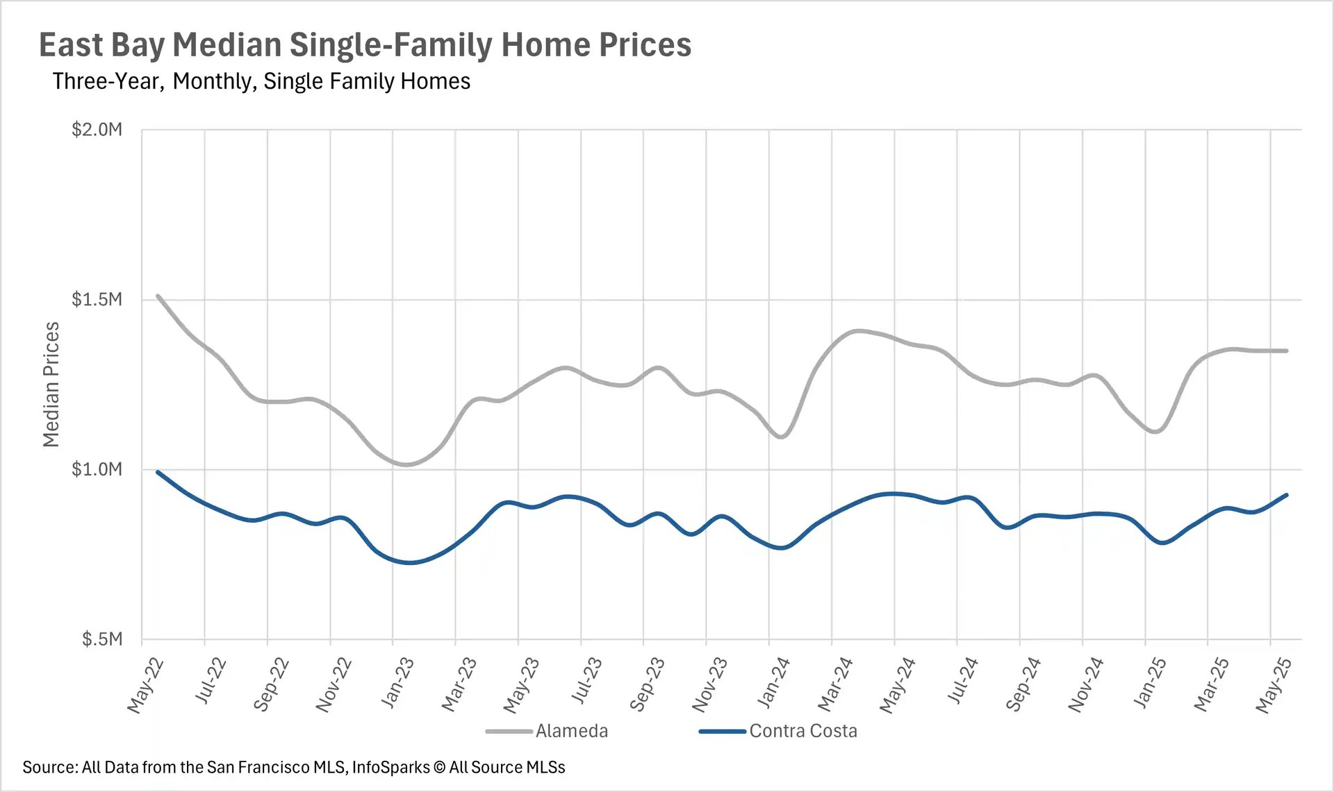A line graph titled 'East Bay Median Single-Family Home Prices Three-Year, Monthly, Single Family Homes' showing median single-family home prices in Alameda and Contra Costa from May 2022 to May 2025. The y-axis represents median prices ($0.5M to $2M), and the x-axis shows months. Alameda data is in gray, and Contra Costa data is in blue, with both lines depicting price trends over time. Source: San Francisco MLS, InfoSparks © AllSource MLSs.