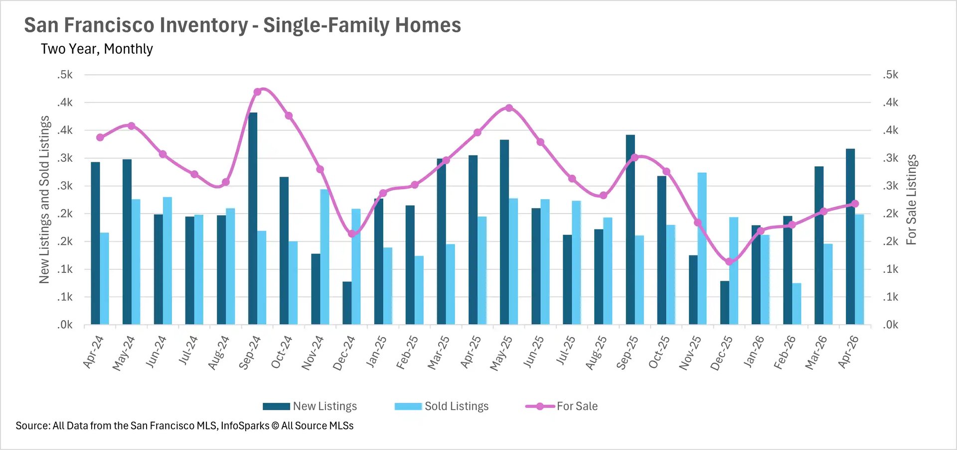 Combination chart tracking two-year monthly single-family home inventory in San Francisco, highlighting the volume of new listings, sold units, and total active housing supply.