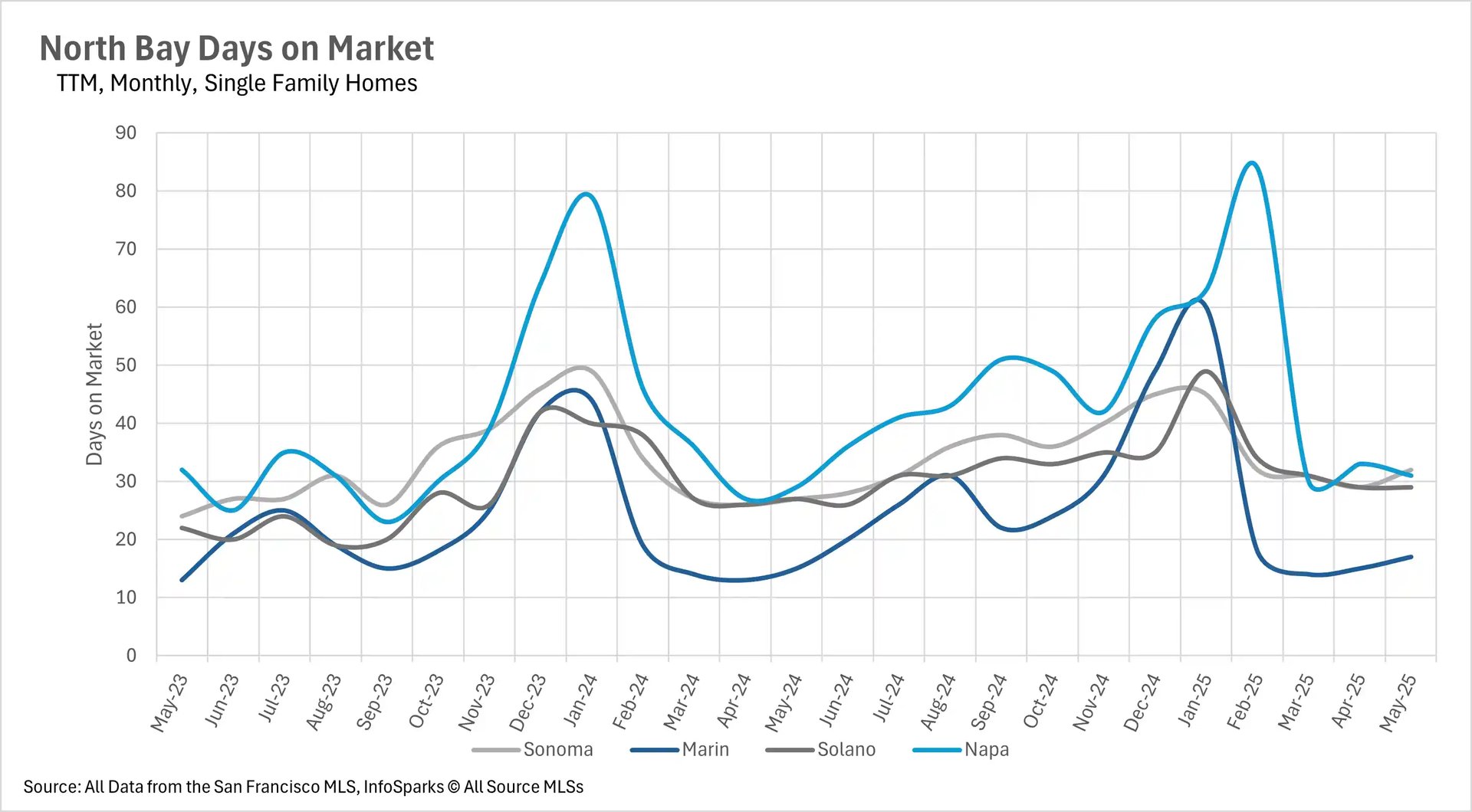 Graph showing North Bay single-family home days on market for Sonoma, Marin, Solano, and Napa counties, from May 2023 to May 2025, illustrating trends in the duration homes remain on the market.