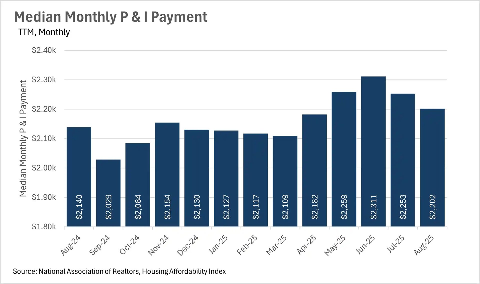 Bar chart showing US real estate median monthly principal and interest payments from Aug 2024 to Aug 2025, ranging from $2,109 to $2,311