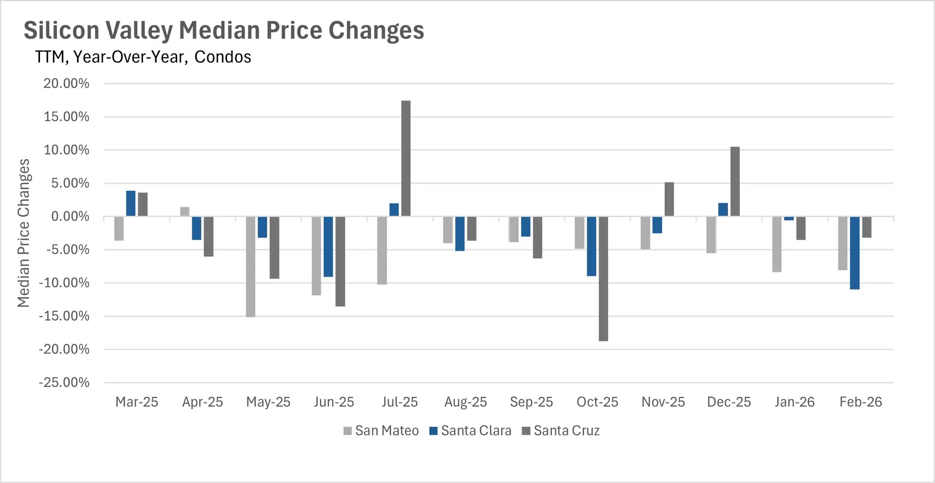 Line chart showing Silicon Valley median single-family home prices over a three-year period, tracking values across San Mateo, Santa Clara, and Santa Cruz counties.