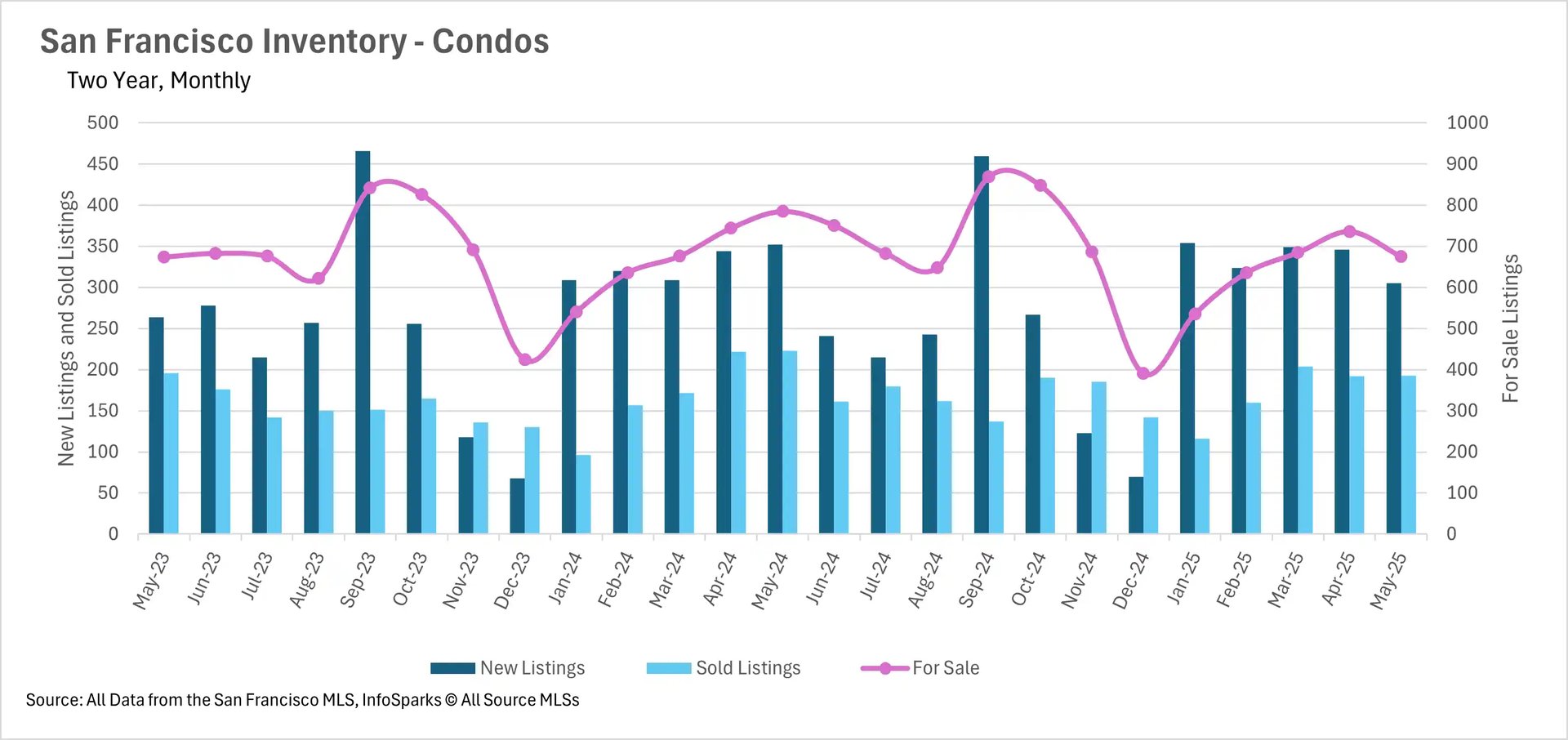 Combined bar and line chart showing San Francisco condo inventory over two years. Dark blue bars represent new listings, light blue bars show sold listings, and a pink line tracks total for-sale inventory. New listings peaked around 460 units in September 2023 and September 2024. For-sale inventory (pink line) fluctuated between 400-900 units, with peaks in fall 2023 and 2024.