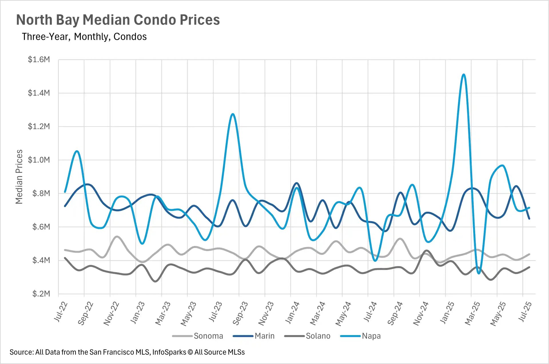 A line chart titled 'North Bay Median Condo Prices Three-Year, Monthly, Condos' from July 2022 to July 2025. The chart shows the median condo prices for Sonoma, Marin, Solano, and Napa counties. The Napa line shows extreme fluctuations, with a peak of over $1.2 million in October 2023 and another peak of over $1.4 million in February 2025.