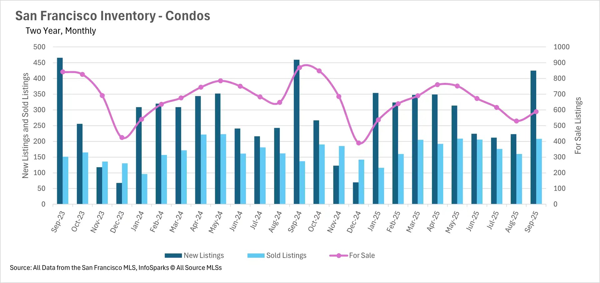 Bar chart displaying San Francisco real estate condo inventory with new listings, sold listings, and for-sale units tracked monthly from Sep 2023 to Sep 2025