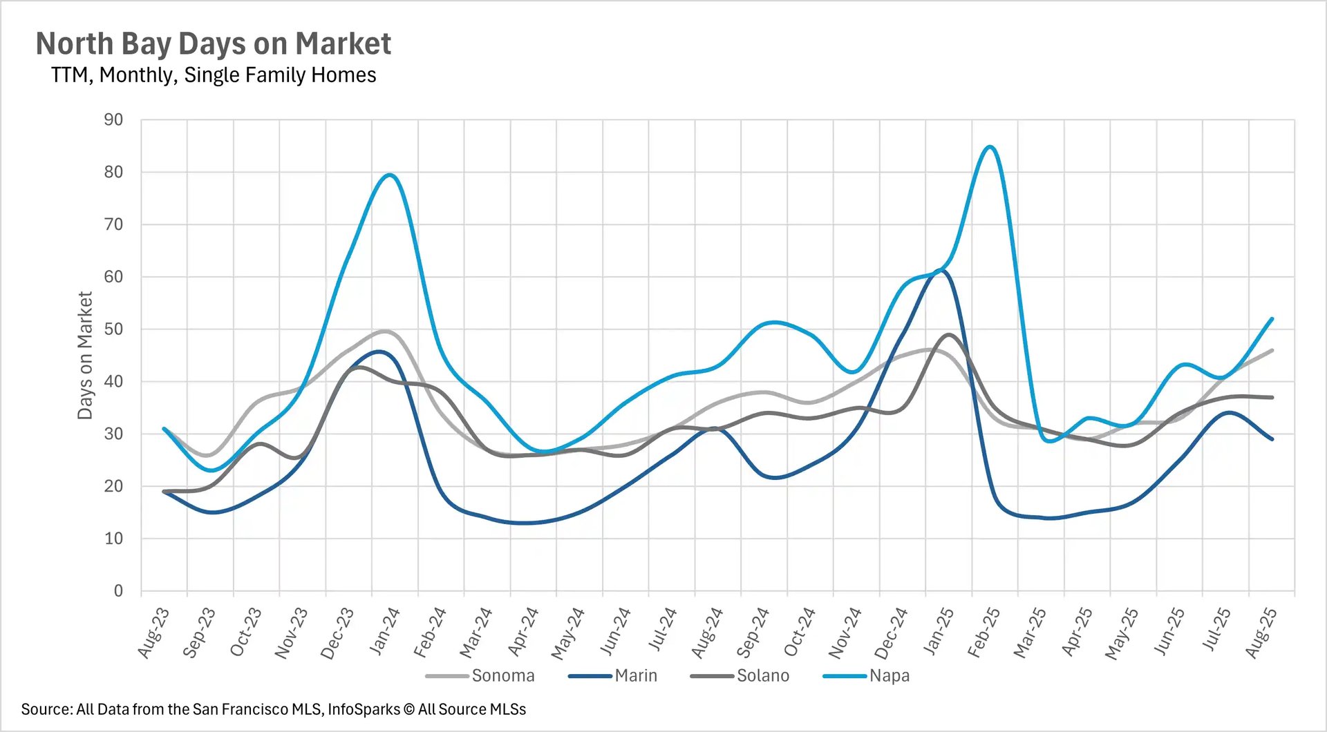 Line chart displaying North Bay Days on Market for single family homes from Aug-23 to Aug-25, tracking four counties with values ranging from 10-90 days on market.