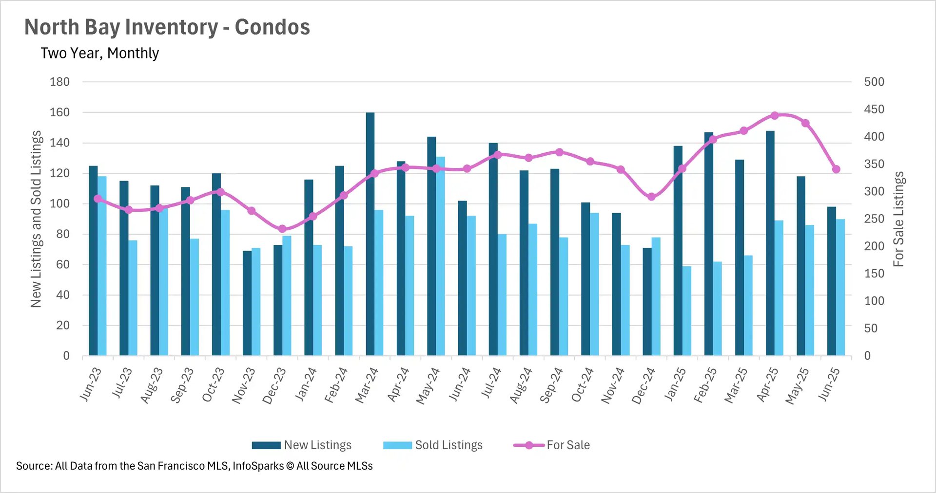 Bar and line chart illustrating North Bay Condo Inventory (Two Year, Monthly) showing New Listings, Sold Listings, and For Sale trends from June 2023 to June 2025.