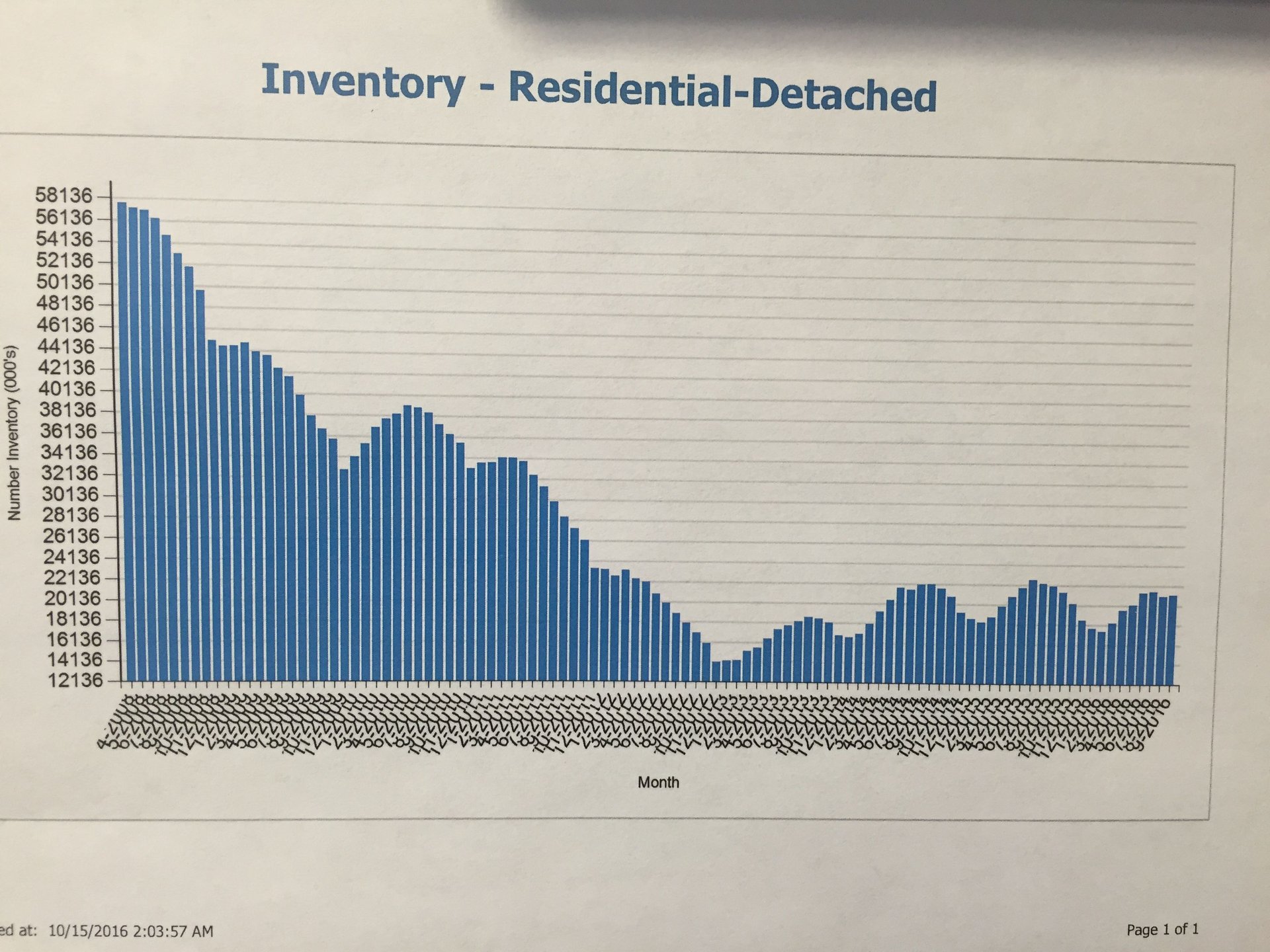 Bar chart of detached-home inventory, declining sharply before fluctuating at lower levels.