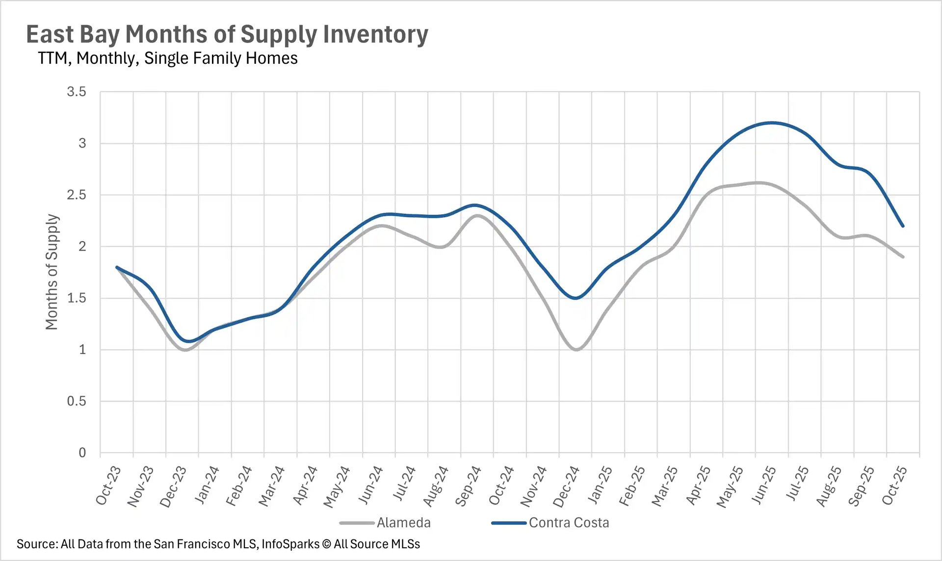 Line chart displaying months of supply inventory for East Bay single-family homes from October 2022 to October 2025, comparing Alameda (gray, 1.0-2.6 months) and Contra Costa (blue, 1.1-3.2 months). Contra Costa peaked at 3.2 months in spring 2025 before declining to 2.2 months by October 2025. Both markets show increased inventory compared to the sub-2-month levels of late 2023, reflecting improved buyer opportunities.