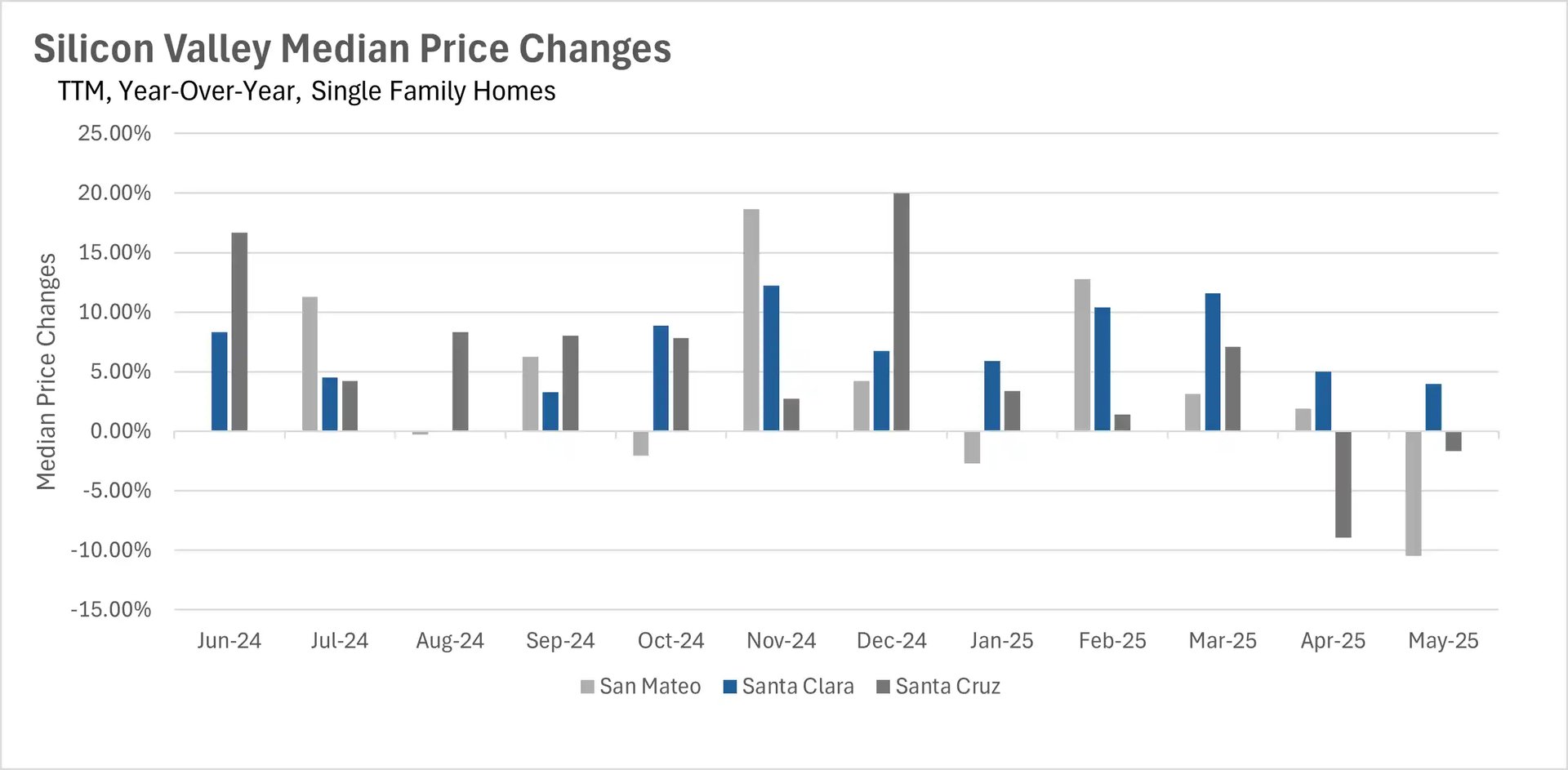 Bar chart displaying year-over-year median price changes for Silicon Valley single-family homes from June 2024 to May 2025. Santa Cruz shows highest volatility with peaks of 20% growth in December 2024 and negative growth in recent months. Santa Clara shows consistent positive growth mostly between 5-12%. San Mateo shows mixed results with recent negative trends.